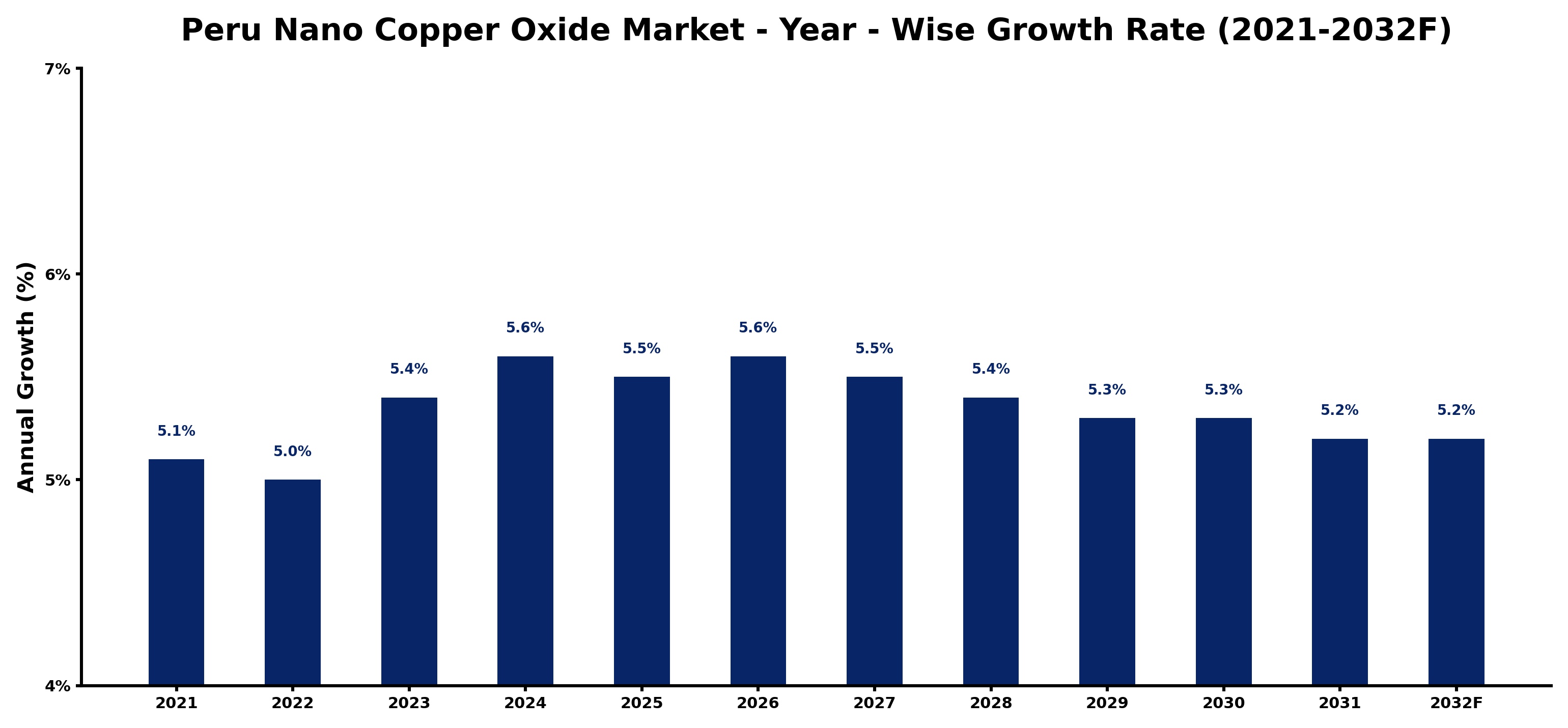 Peru Nano Copper Oxide Market Year-wise Growth Rate and Key Drivers