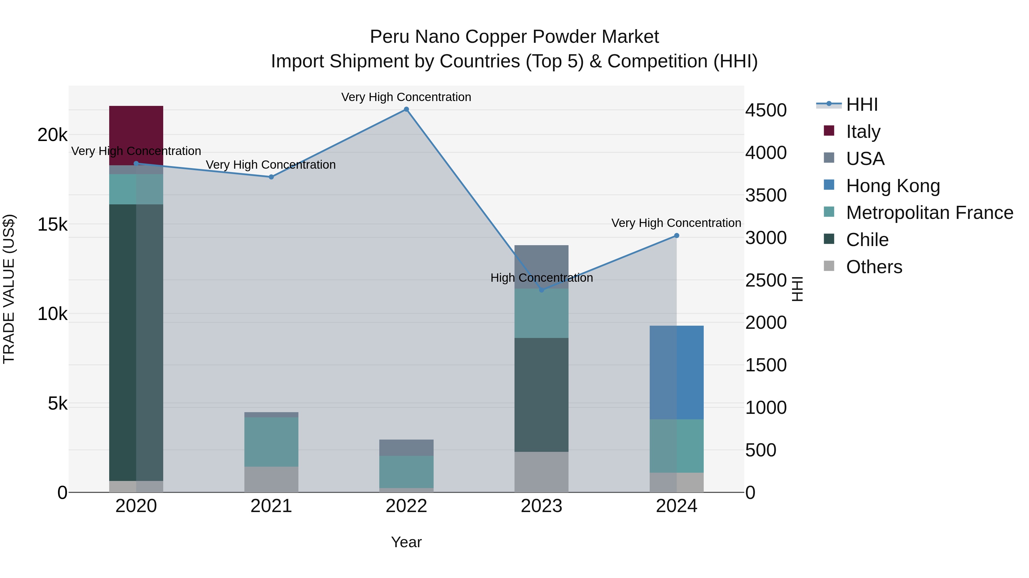 Peru Nano Copper Powder Market Top 5 Importing Countries and Market Competition (HHI) Analysis