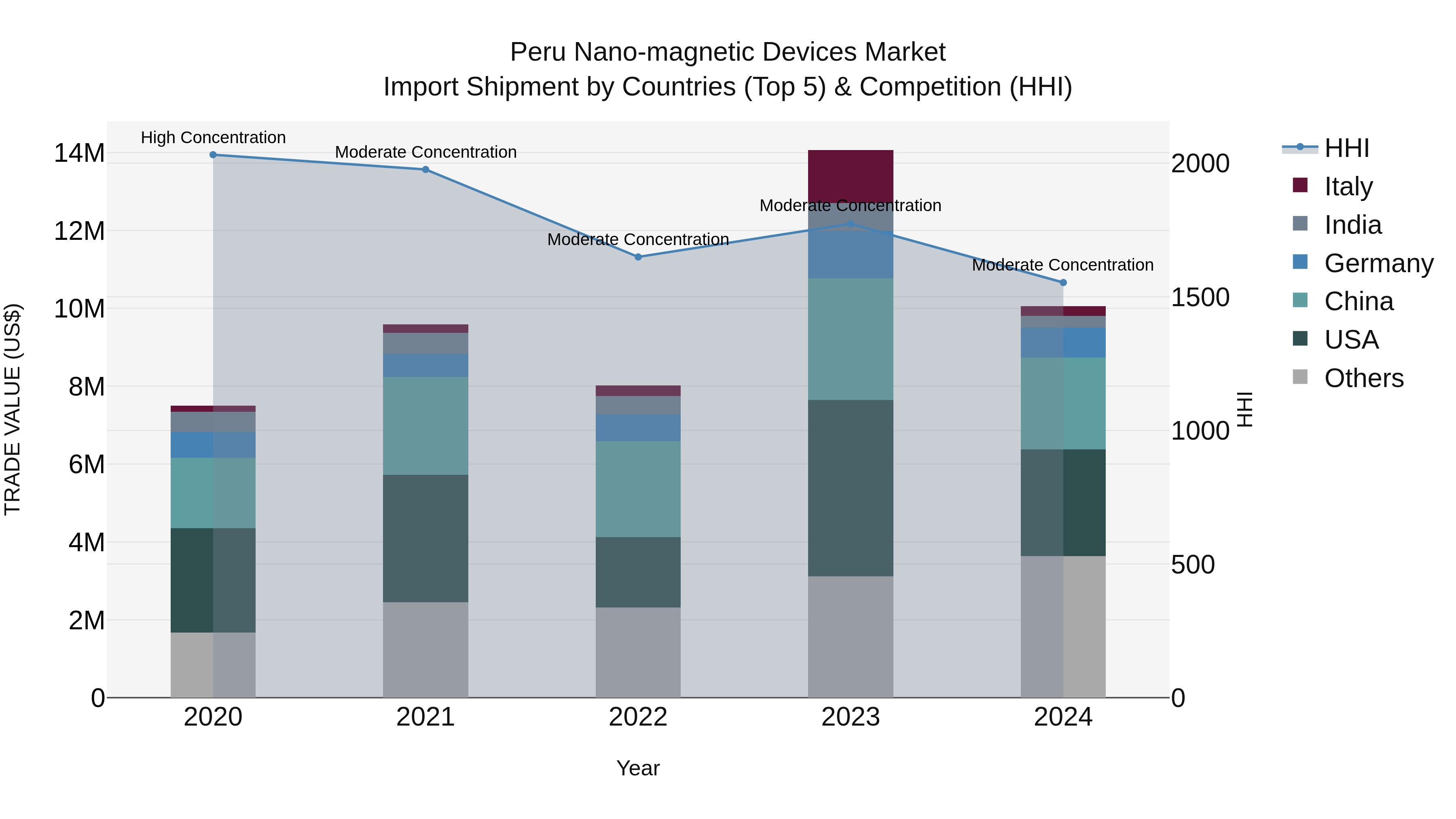 Peru Nano Magnetic Devices Market Top 5 Importing Countries and Market Competition (HHI) Analysis