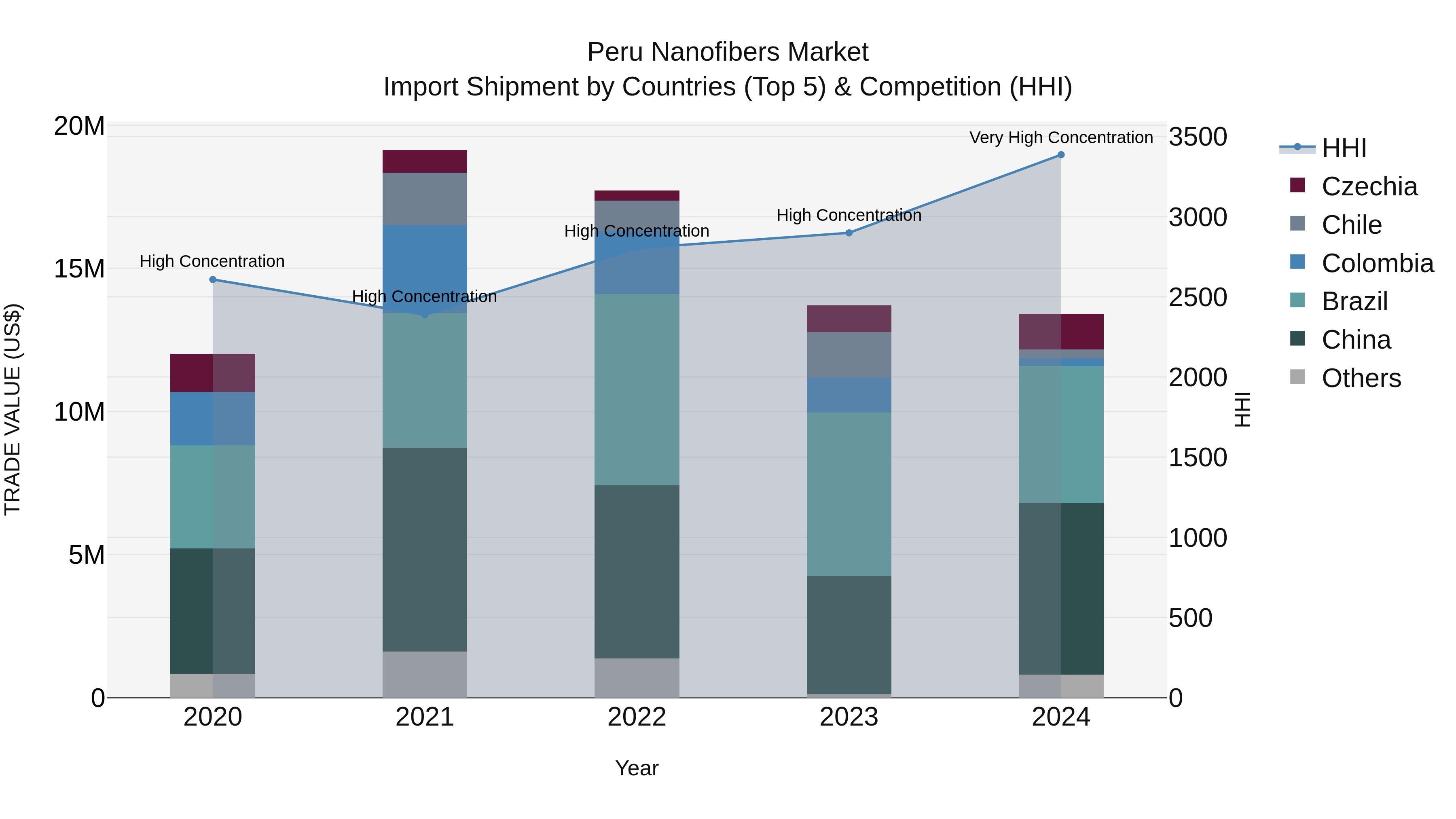 Peru Nanofibers Market Top 5 Importing Countries and Market Competition (HHI) Analysis