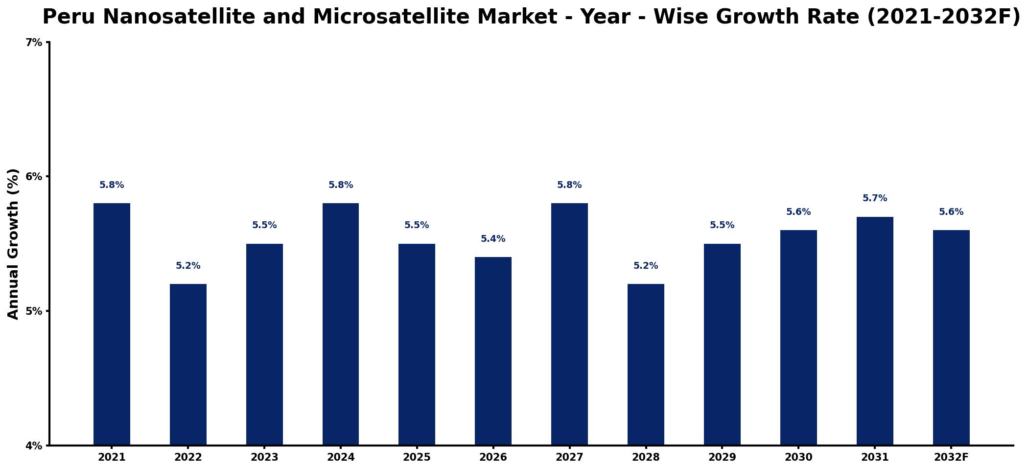 Peru Nanosatellite and Microsatellite Market Year-wise Growth Rate and Key Drivers