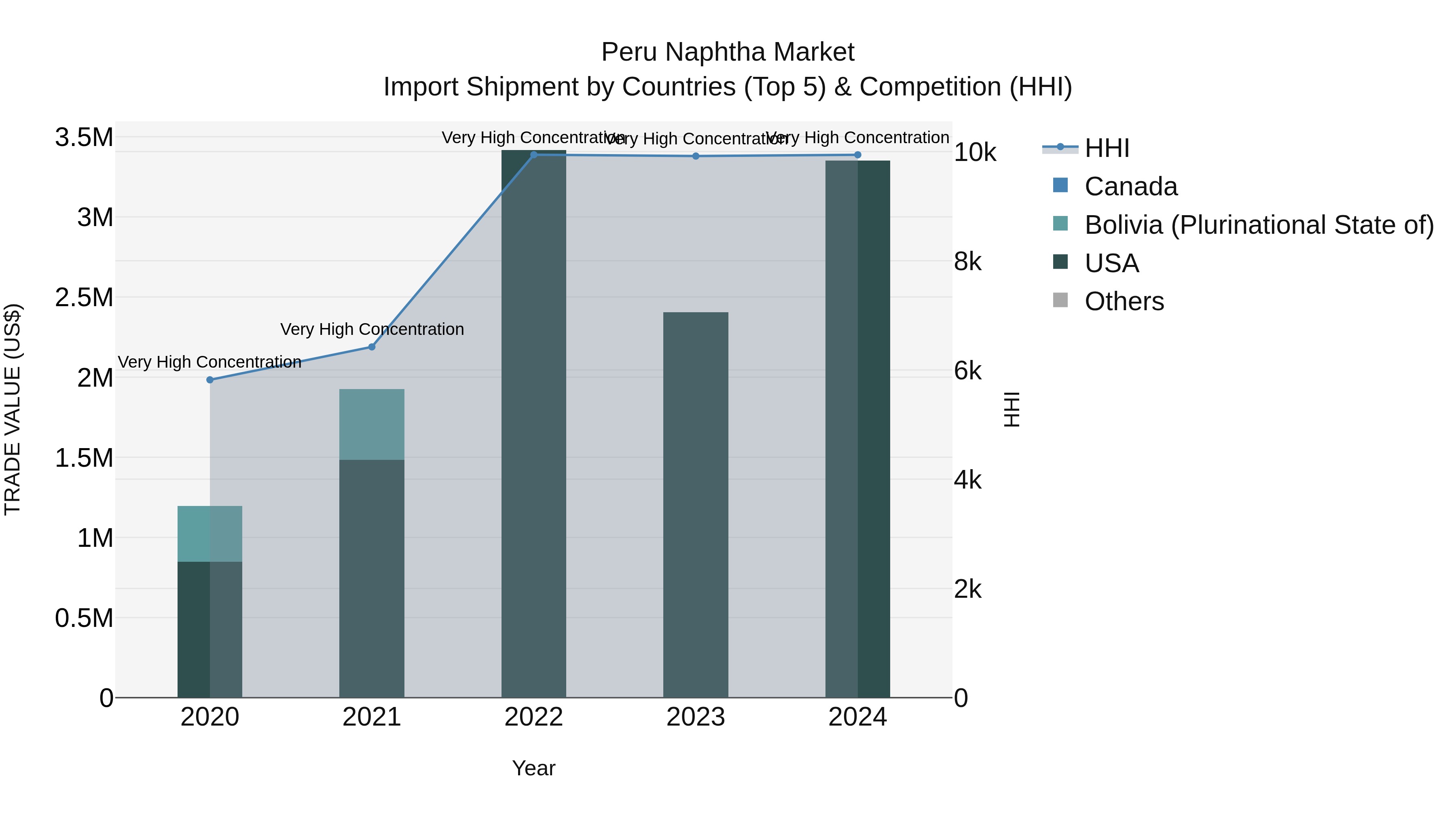 Peru Naphtha Market Top 5 Importing Countries and Market Competition (HHI) Analysis