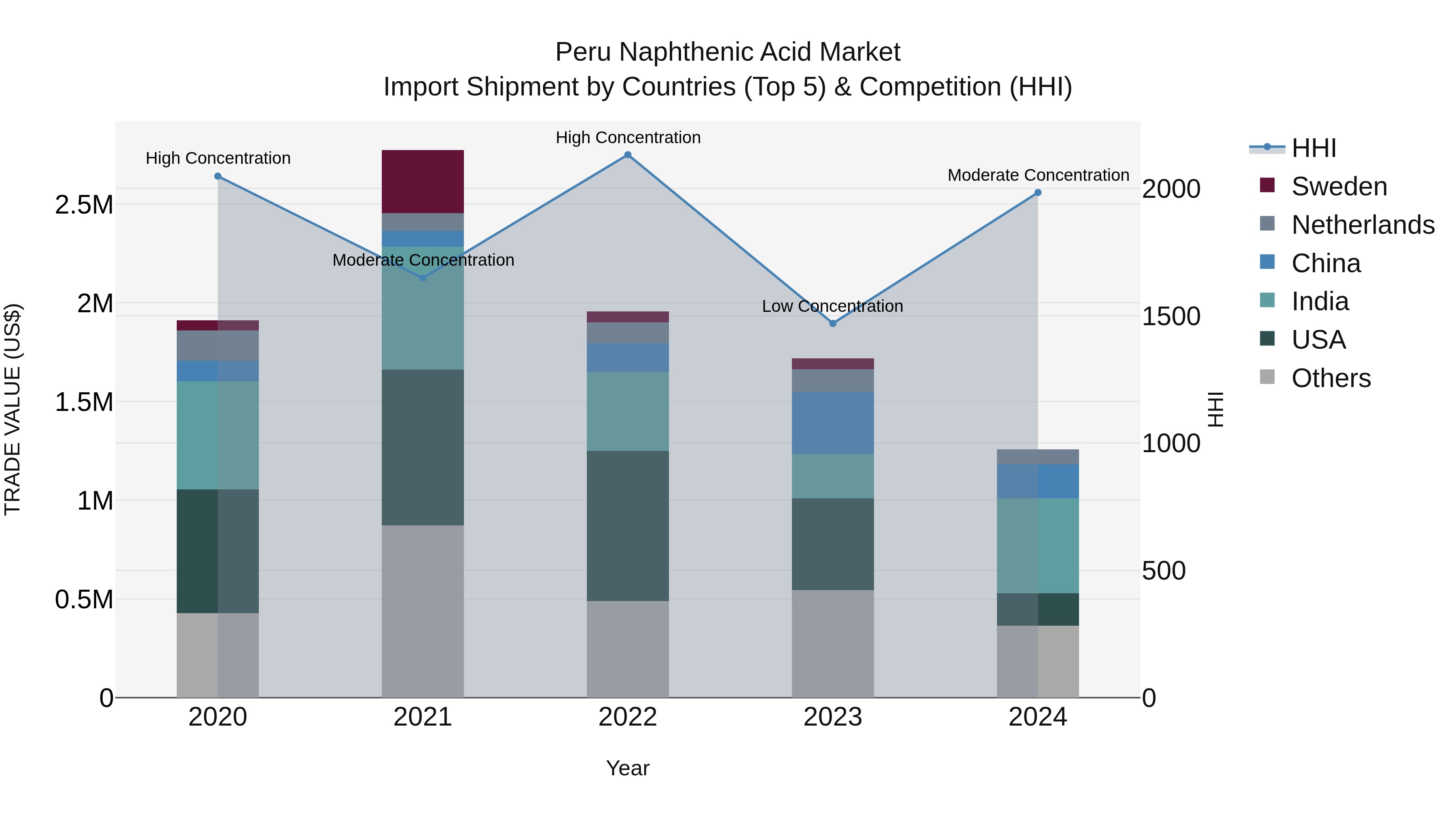 Peru Naphthenic Acid Market Top 5 Importing Countries and Market Competition (HHI) Analysis