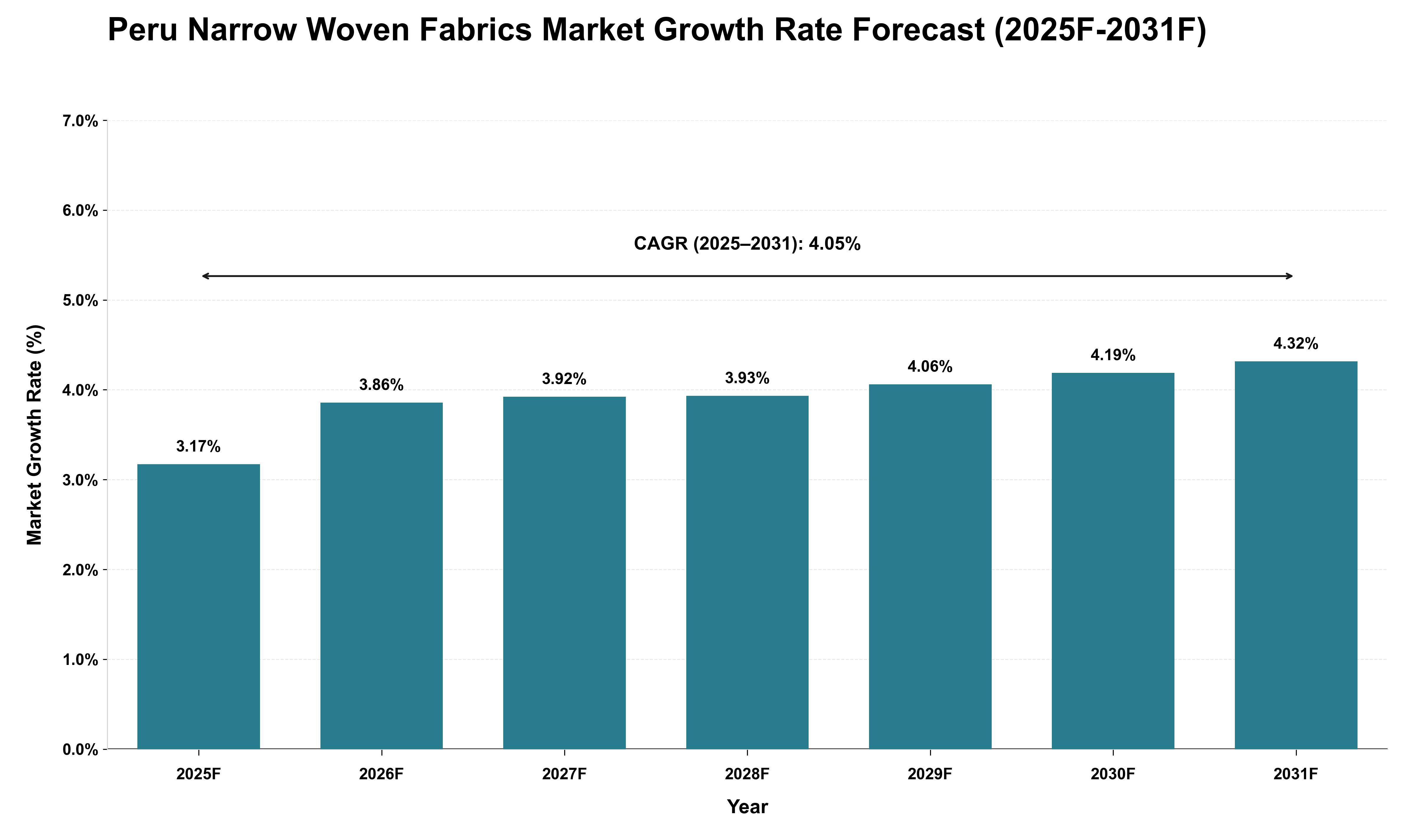Peru Narrow Woven Fabrics Market Growth Rate Analysis (2025 - 2031)