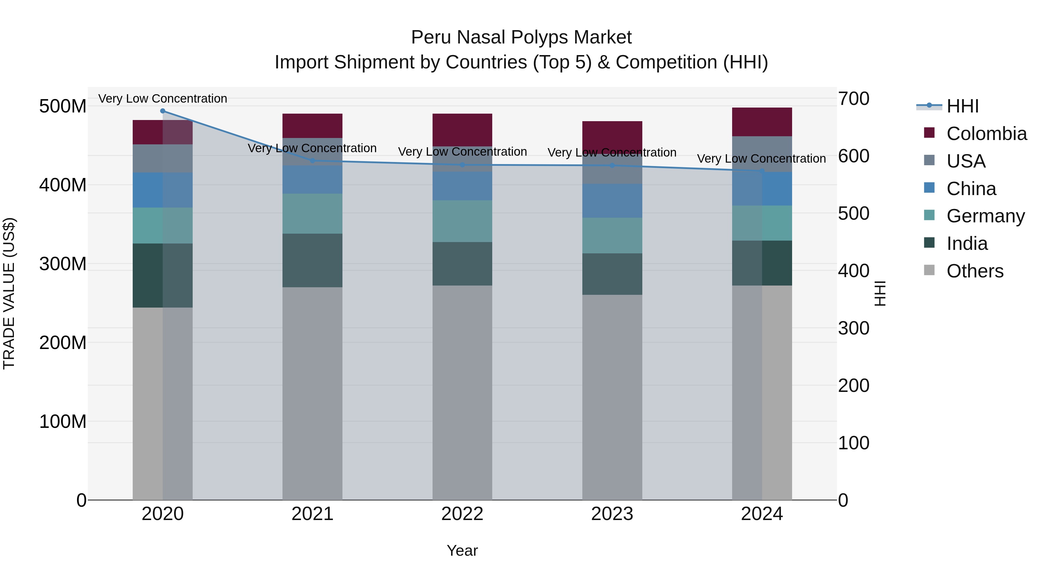 Peru Nasal Polyps Market Top 5 Importing Countries and Market Competition (HHI) Analysis