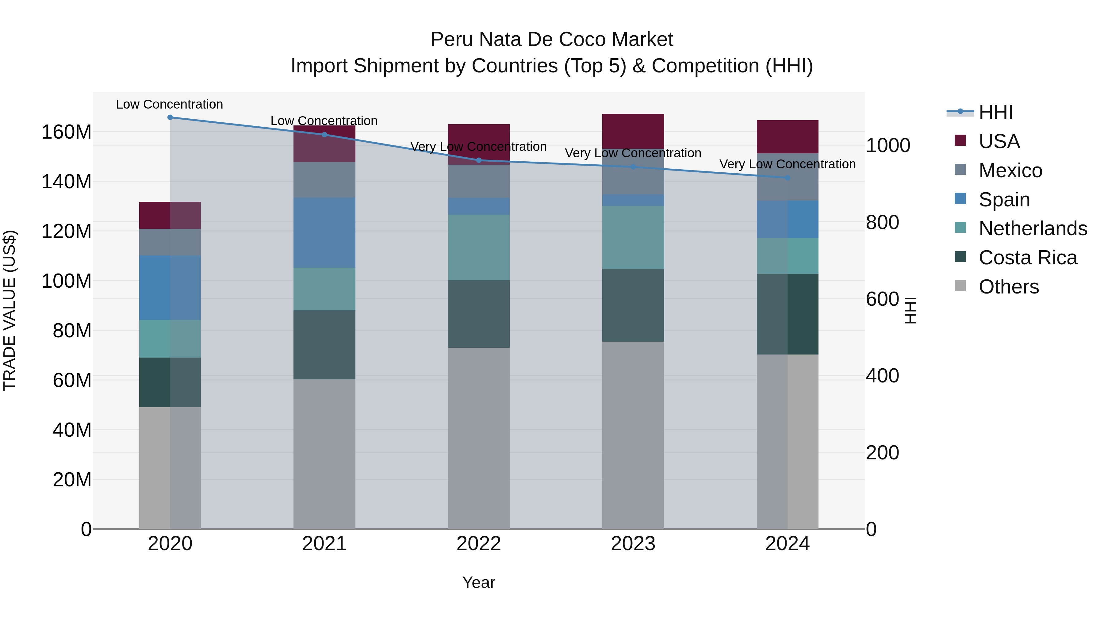 Peru Nata De Coco Market Top 5 Importing Countries and Market Competition (HHI) Analysis