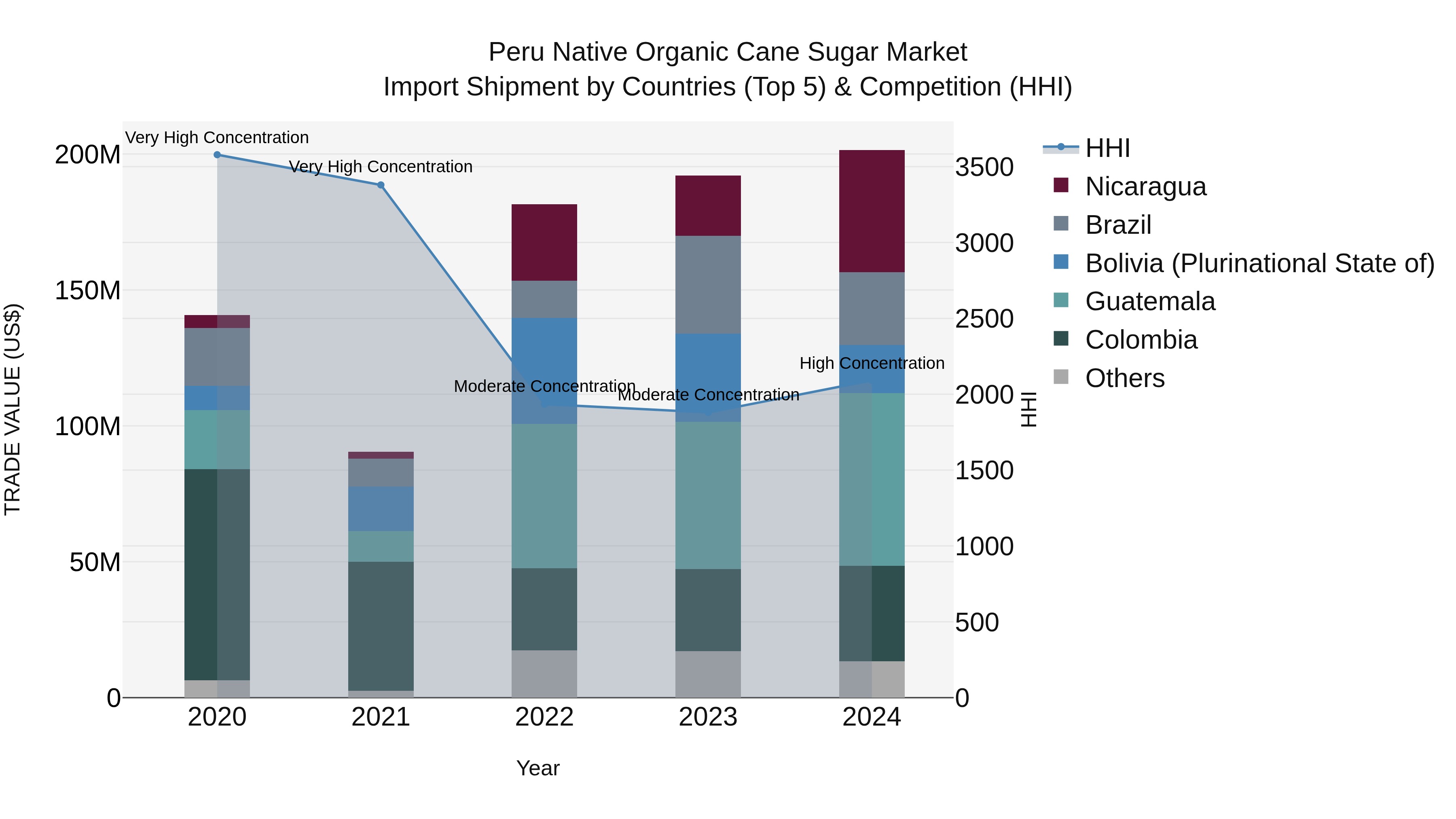 Peru Native Organic Cane Sugar Market Top 5 Importing Countries and Market Competition (HHI) Analysis
