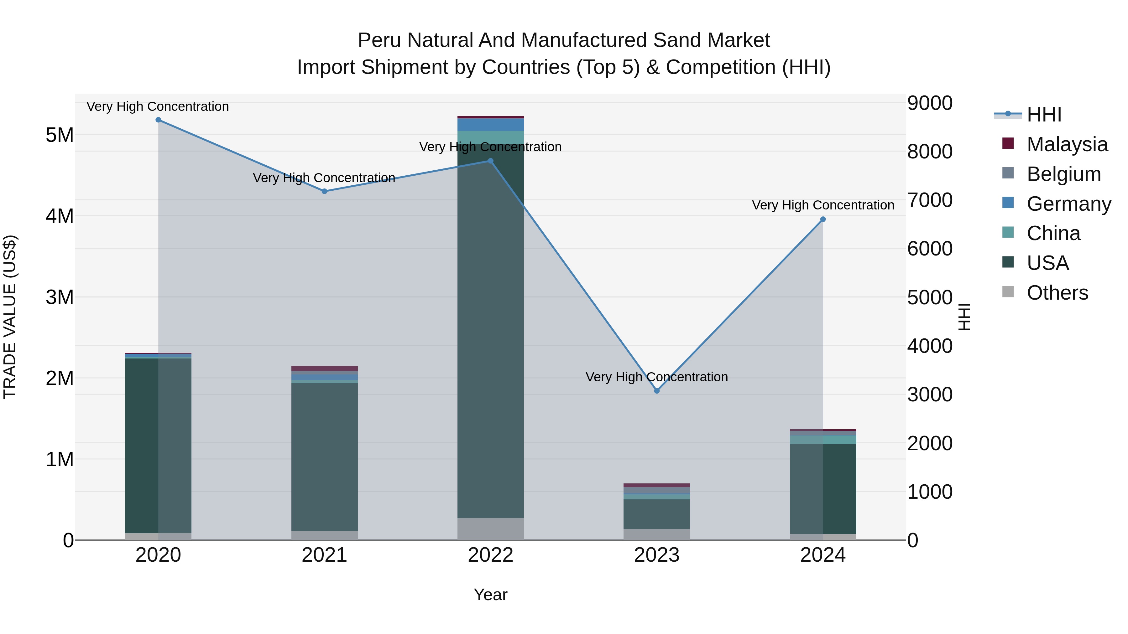 Peru Natural And Manufactured Sand Market Top 5 Importing Countries and Market Competition (HHI) Analysis