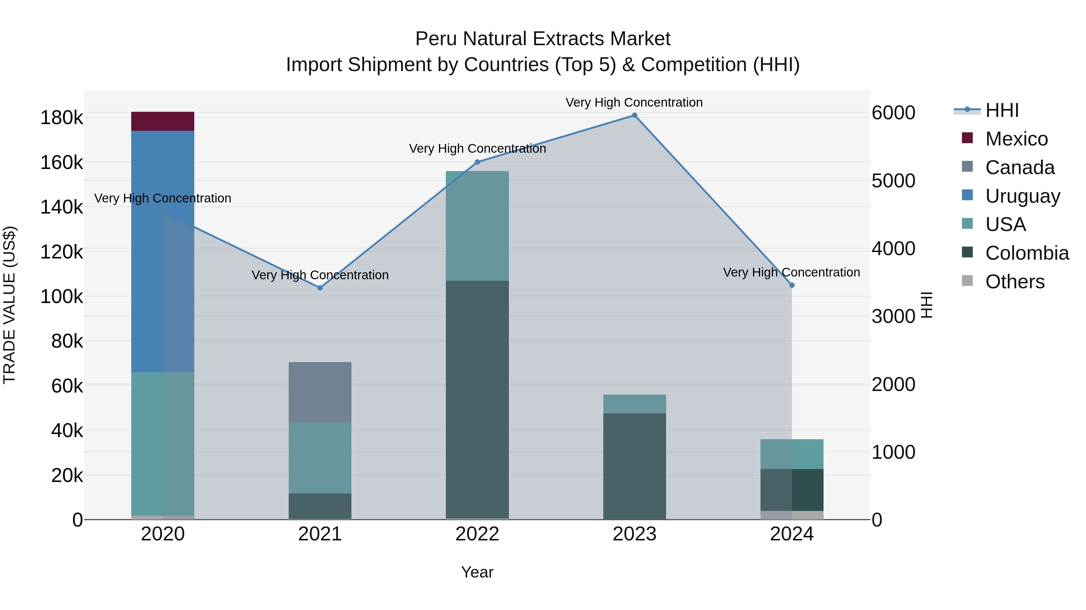 Peru Natural Extracts Market Top 5 Importing Countries and Market Competition (HHI) Analysis