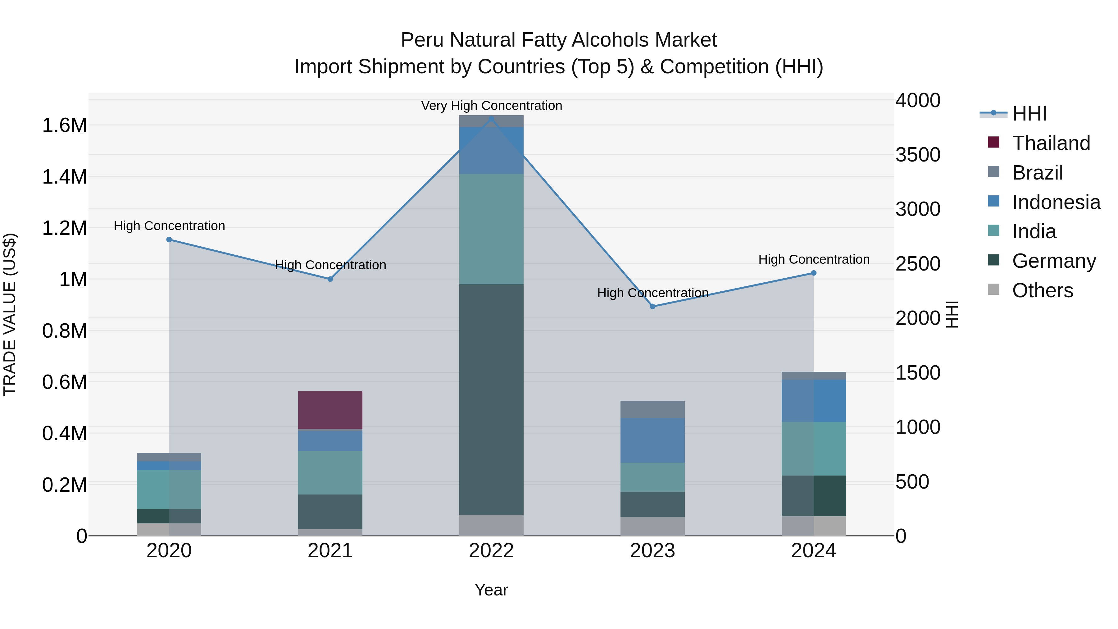 Peru Natural Fatty Alcohols Market Top 5 Importing Countries and Market Competition (HHI) Analysis