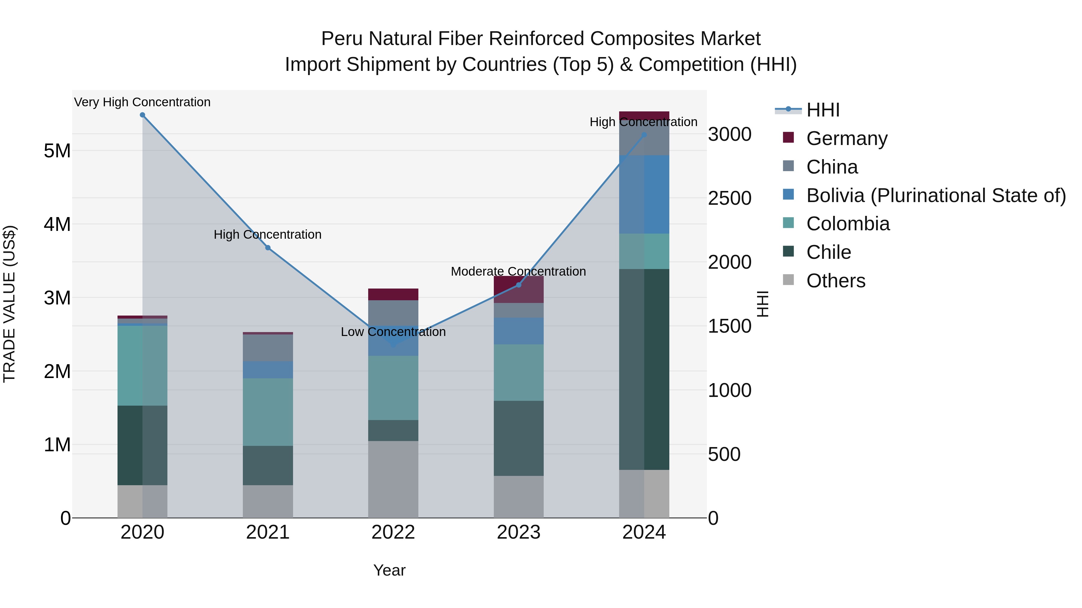 Peru Natural Fiber Reinforced Composites Market Top 5 Importing Countries and Market Competition (HHI) Analysis