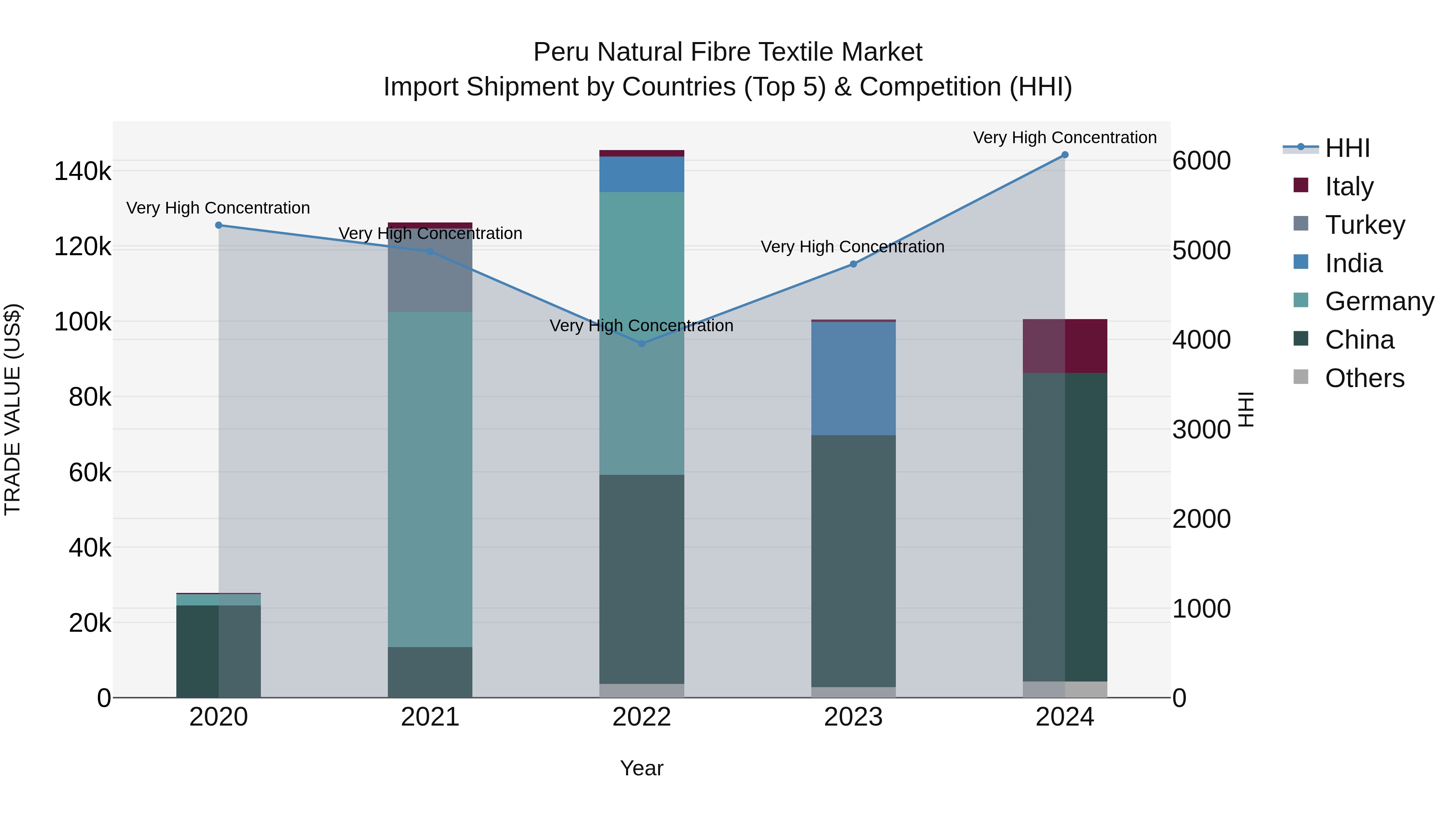 Peru Natural Fibre Textile Market Top 5 Importing Countries and Market Competition (HHI) Analysis