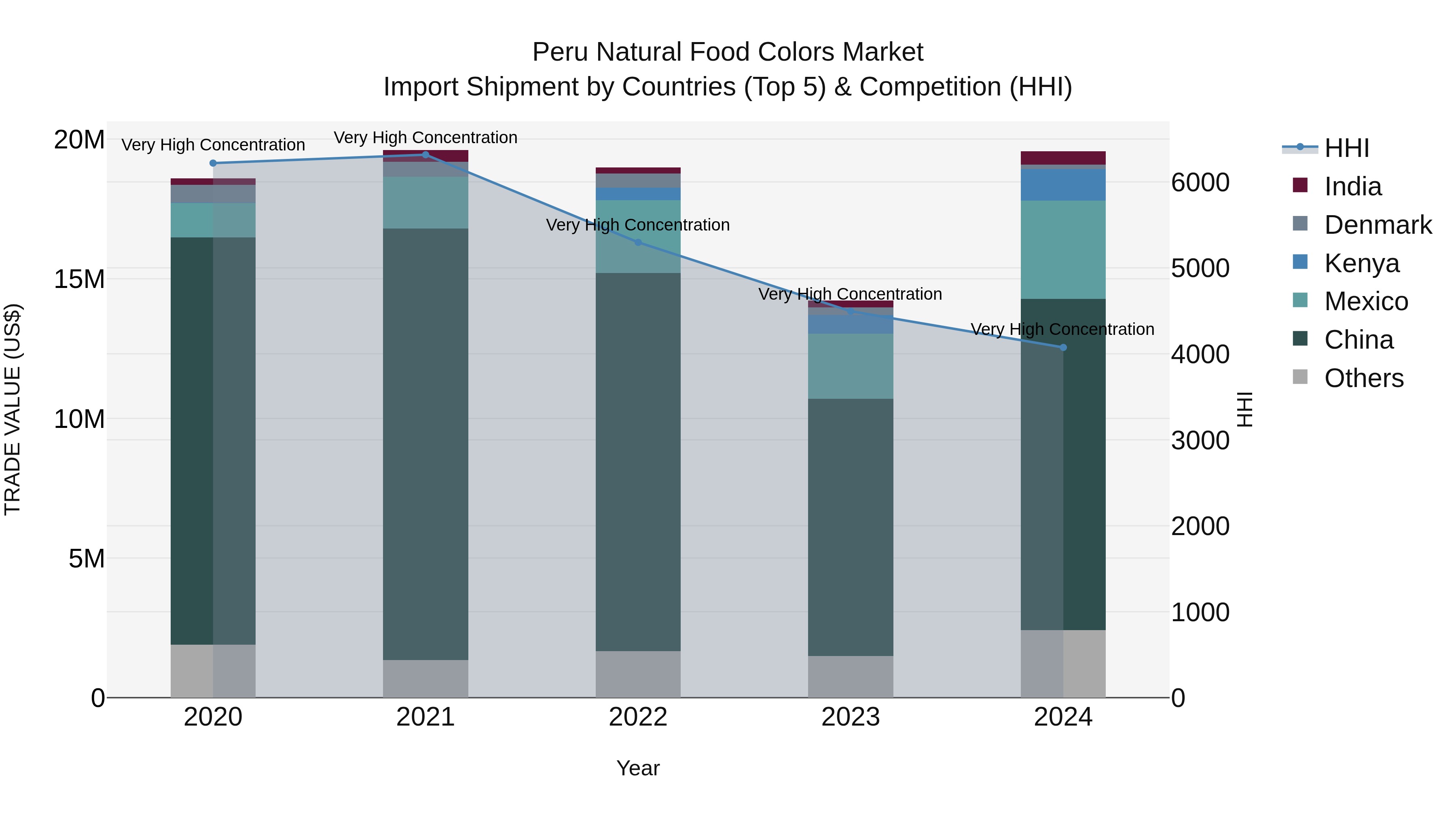 Peru Natural Food Colors Market Top 5 Importing Countries and Market Competition (HHI) Analysis