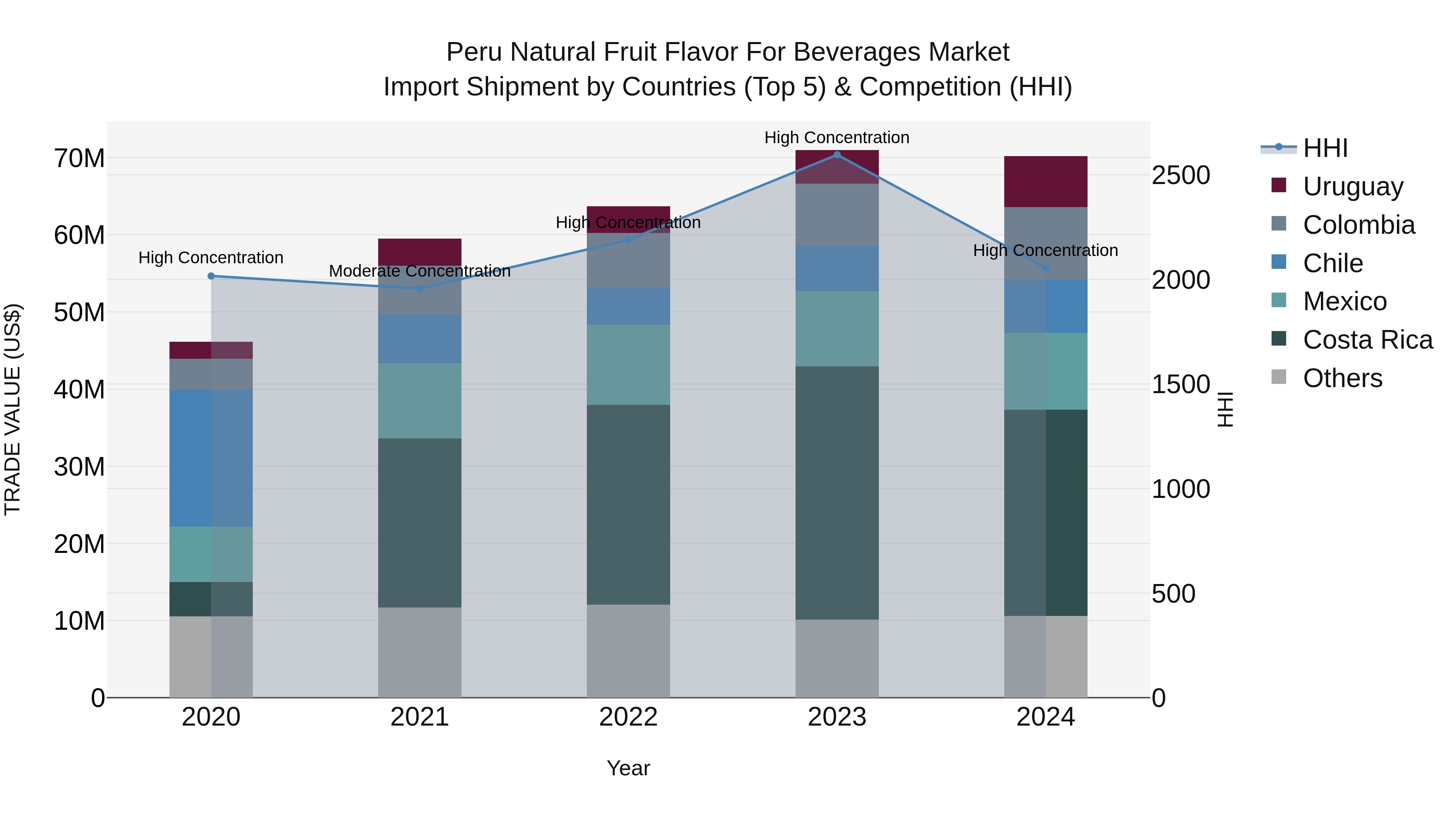 Peru Natural Fruit Flavor For Beverages Market Top 5 Importing Countries and Market Competition (HHI) Analysis