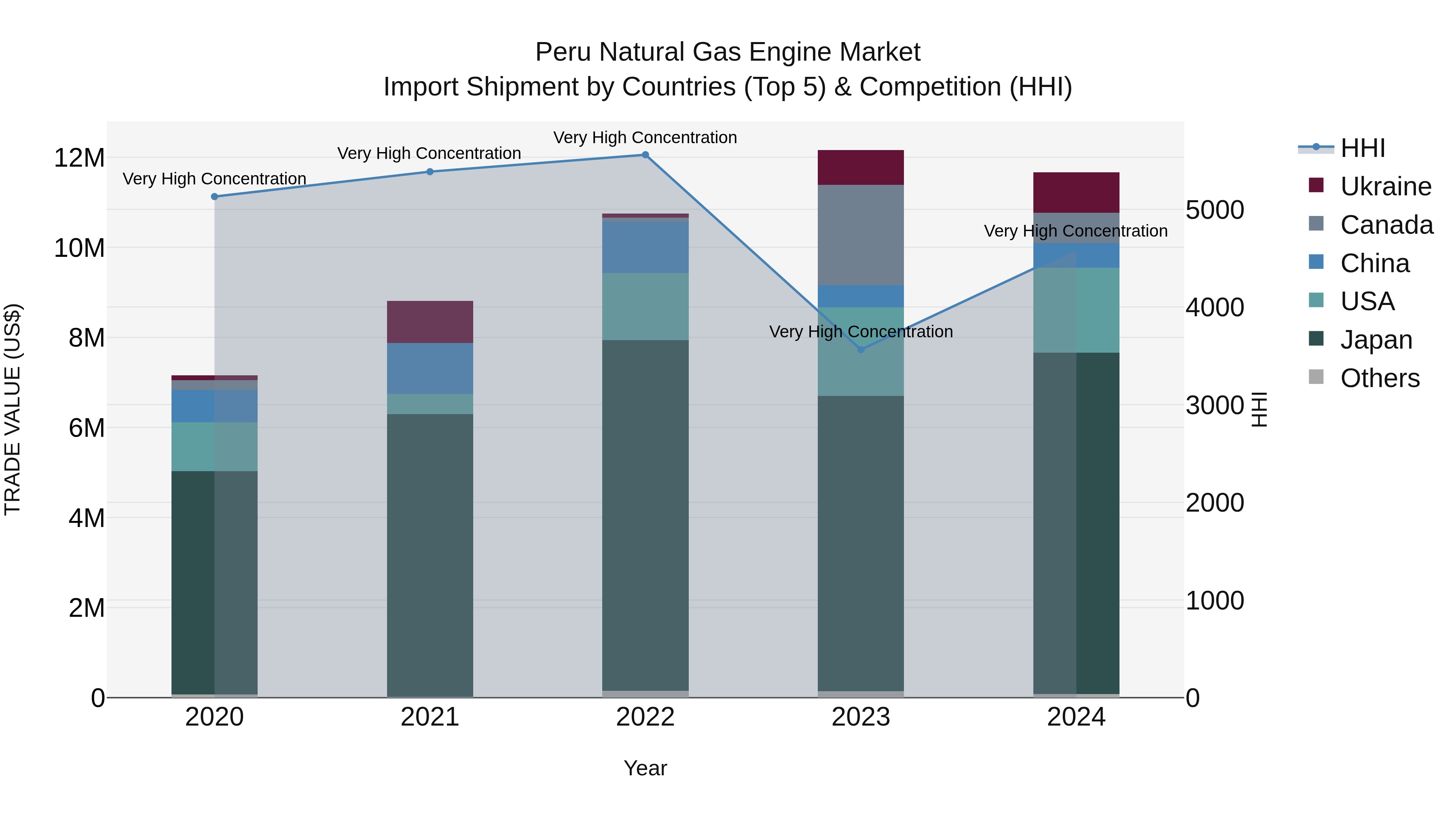 Peru Natural Gas Engine Market Top 5 Importing Countries and Market Competition (HHI) Analysis