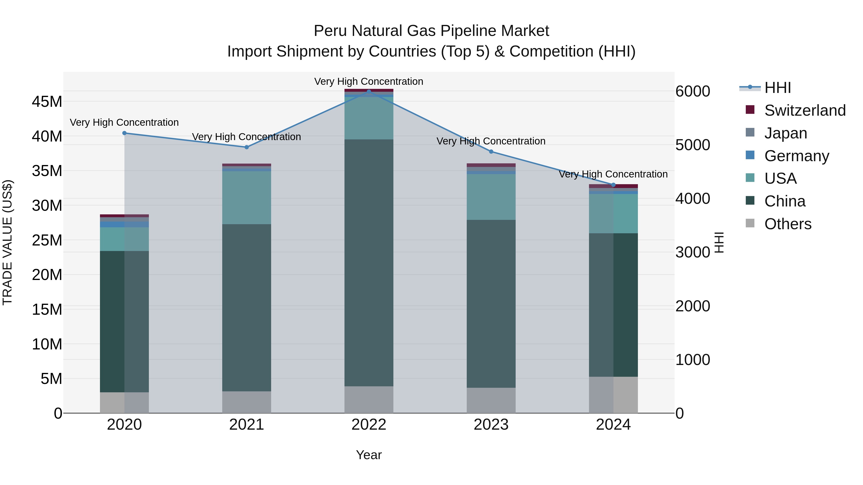 Peru Natural Gas Pipeline Market Top 5 Importing Countries and Market Competition (HHI) Analysis
