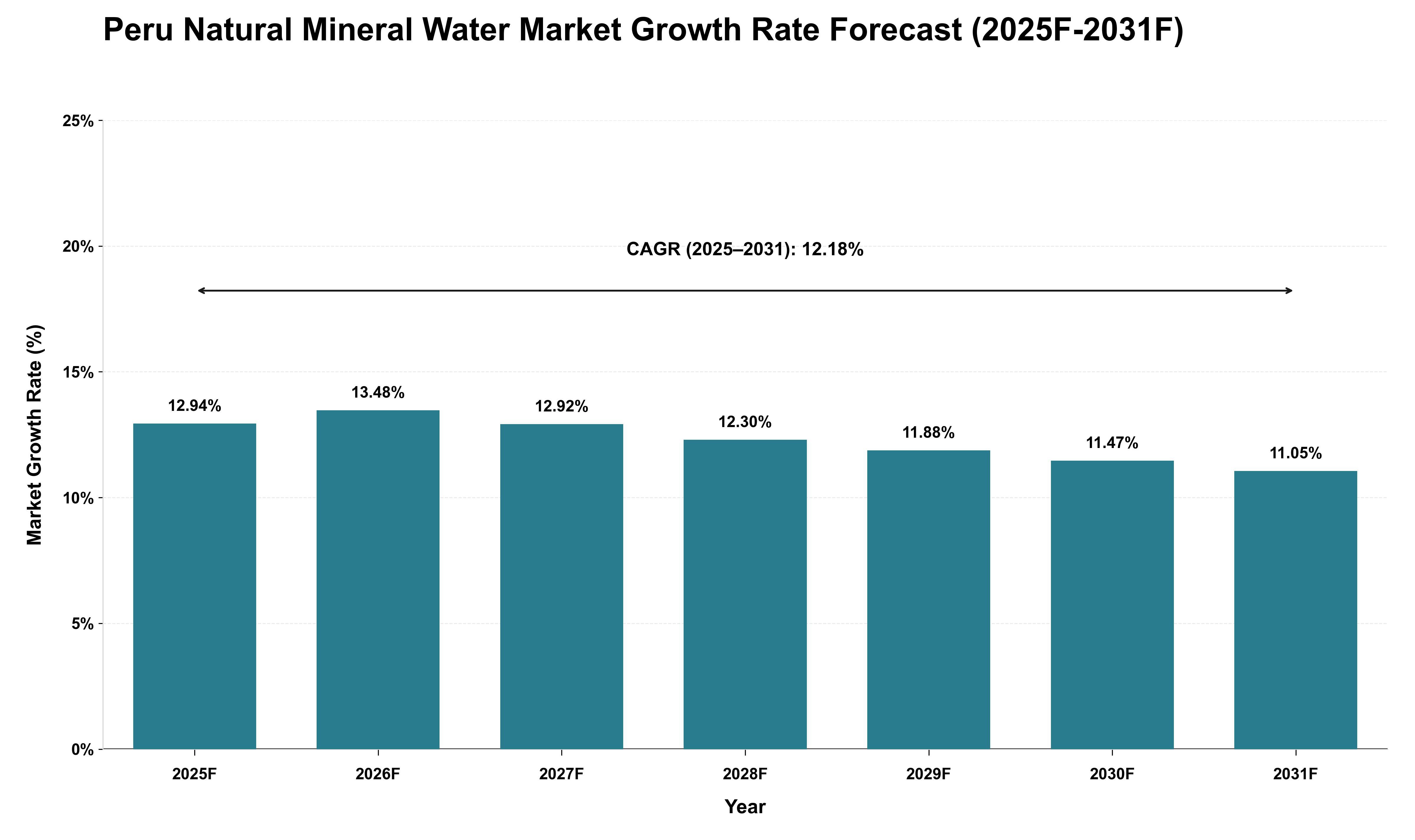 Peru Natural Mineral Water Market Growth Rate Analysis (2025 - 2031)