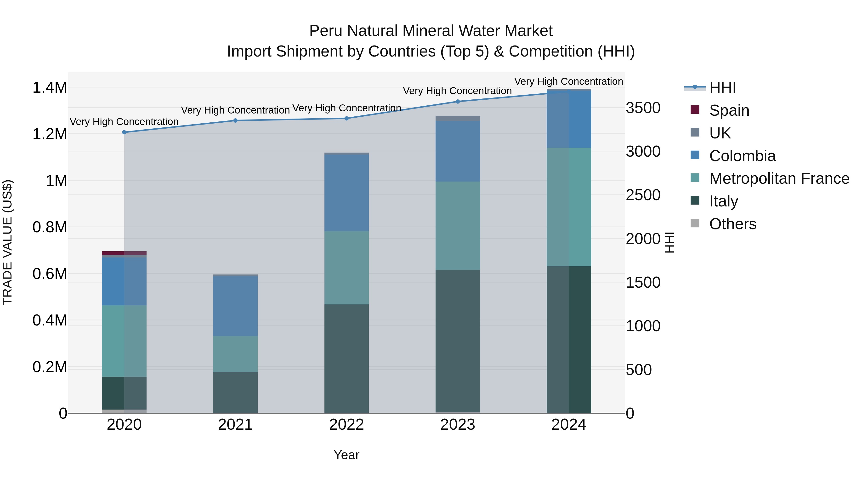 Peru Natural Mineral Water Market Top 5 Importing Countries and Market Competition (HHI) Analysis