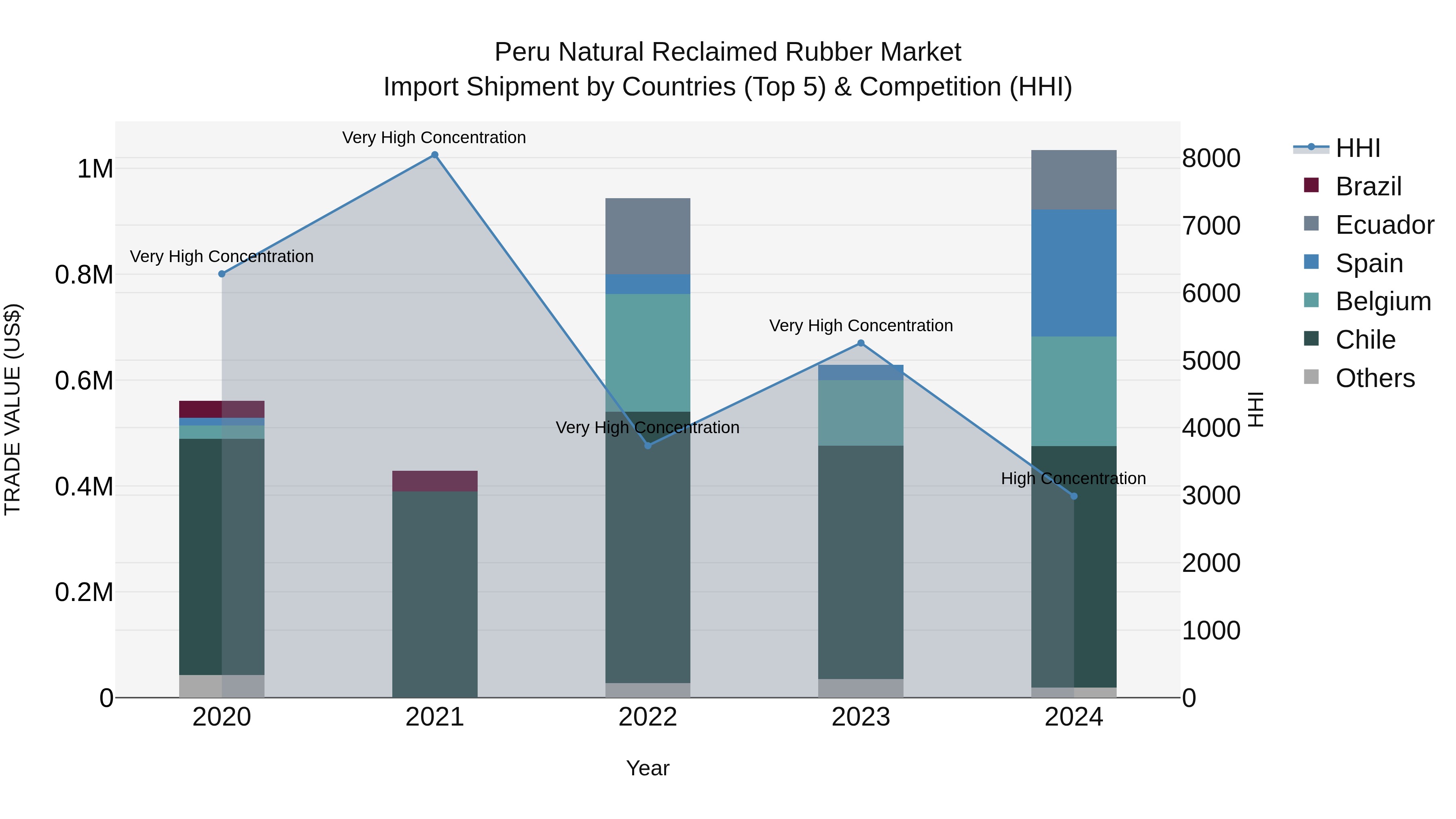 Peru Natural Reclaimed Rubber Market Top 5 Importing Countries and Market Competition (HHI) Analysis