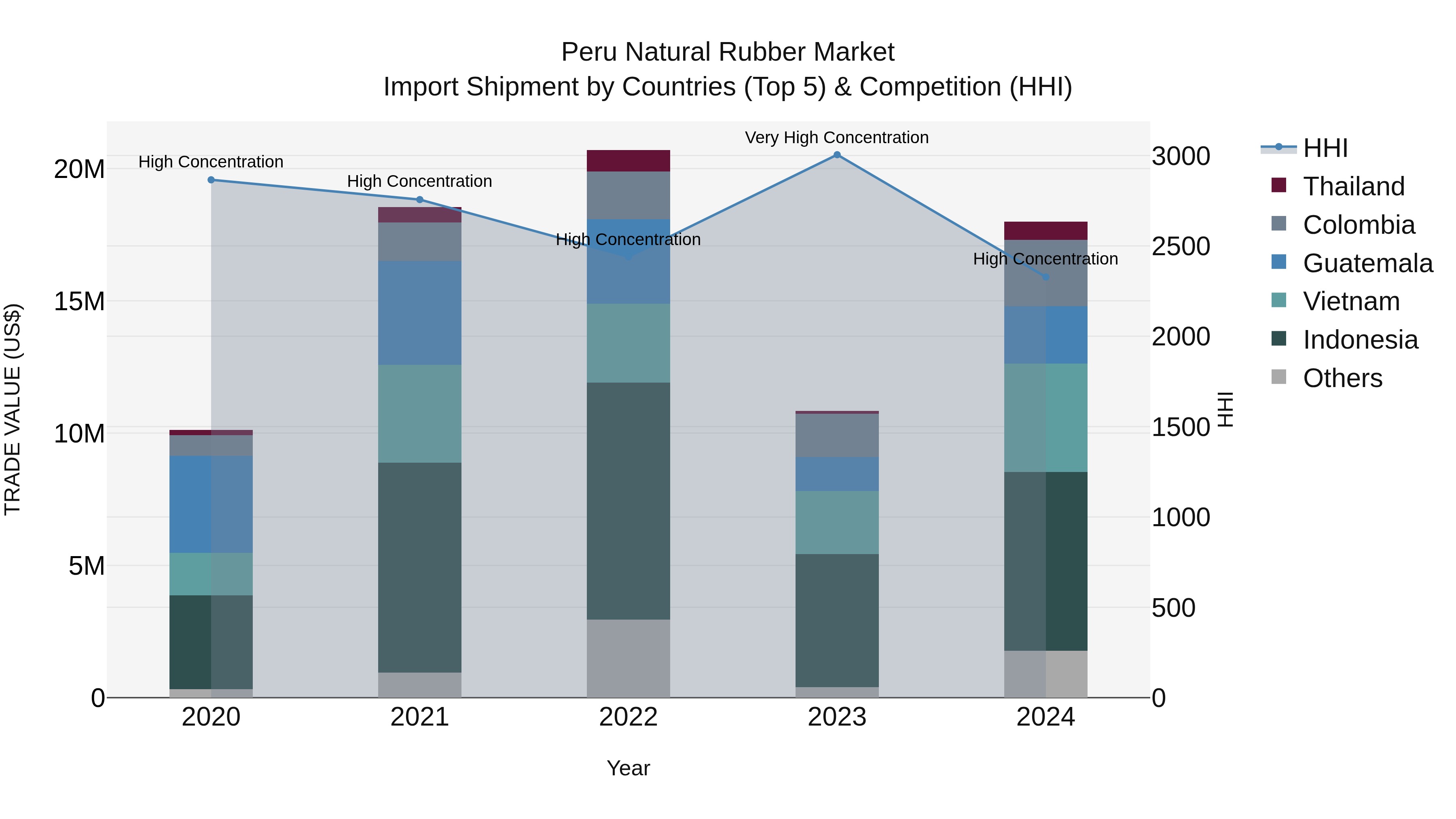 Peru Natural Rubber Market Top 5 Importing Countries and Market Competition (HHI) Analysis