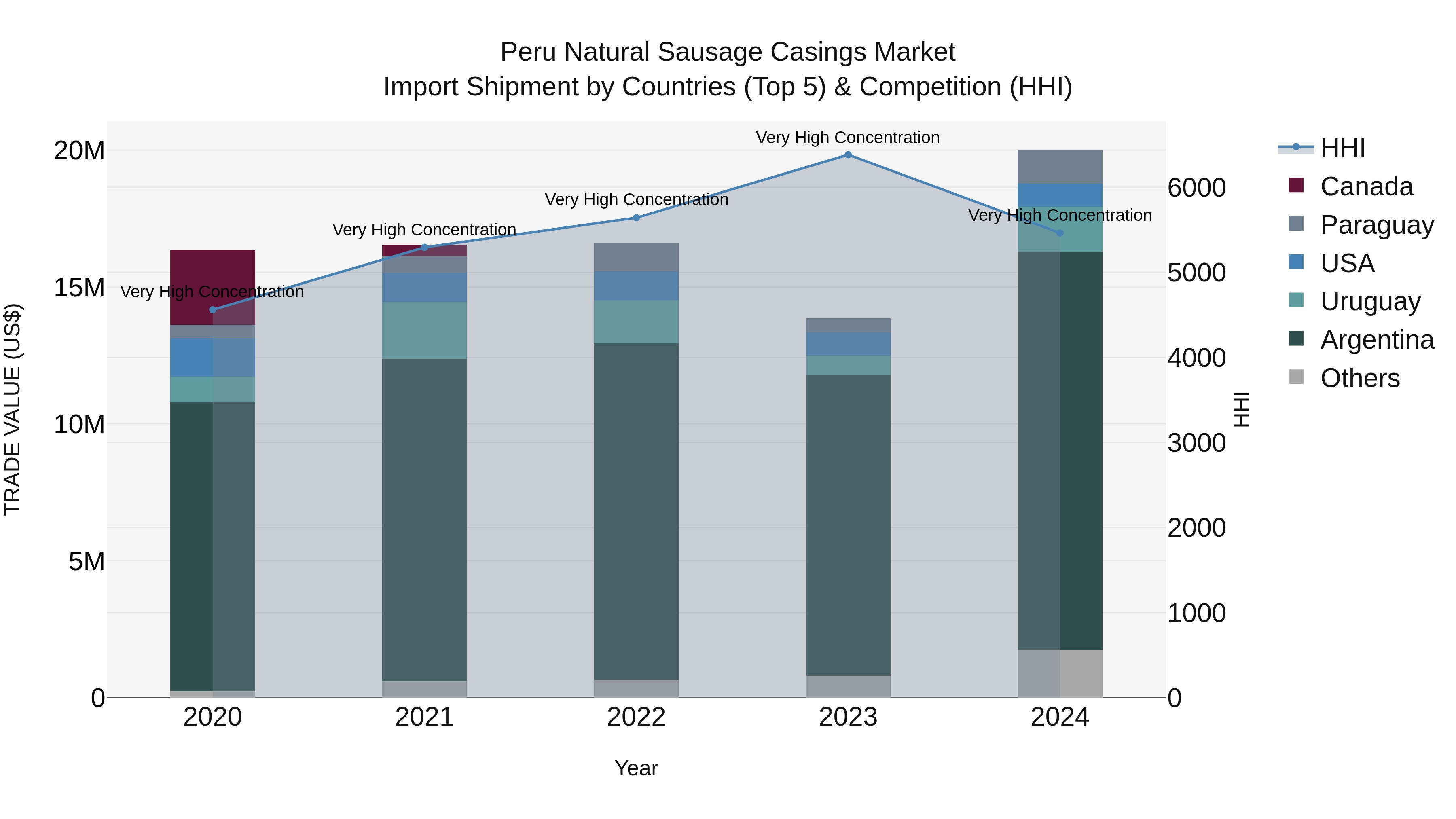Peru Natural Sausage Casings Market Top 5 Importing Countries and Market Competition (HHI) Analysis