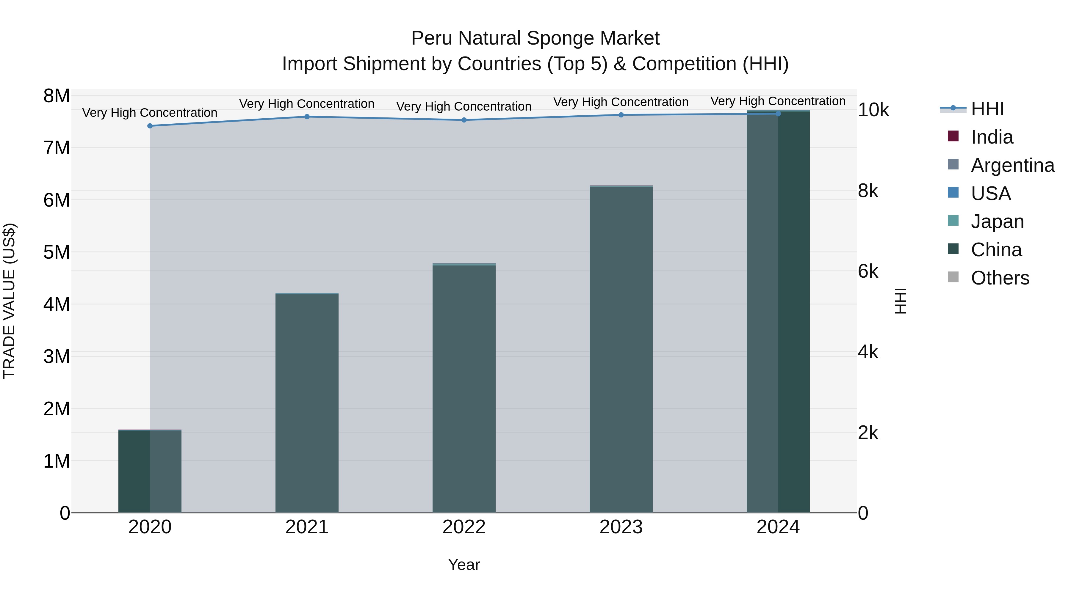 Peru Natural Sponge Market Top 5 Importing Countries and Market Competition (HHI) Analysis