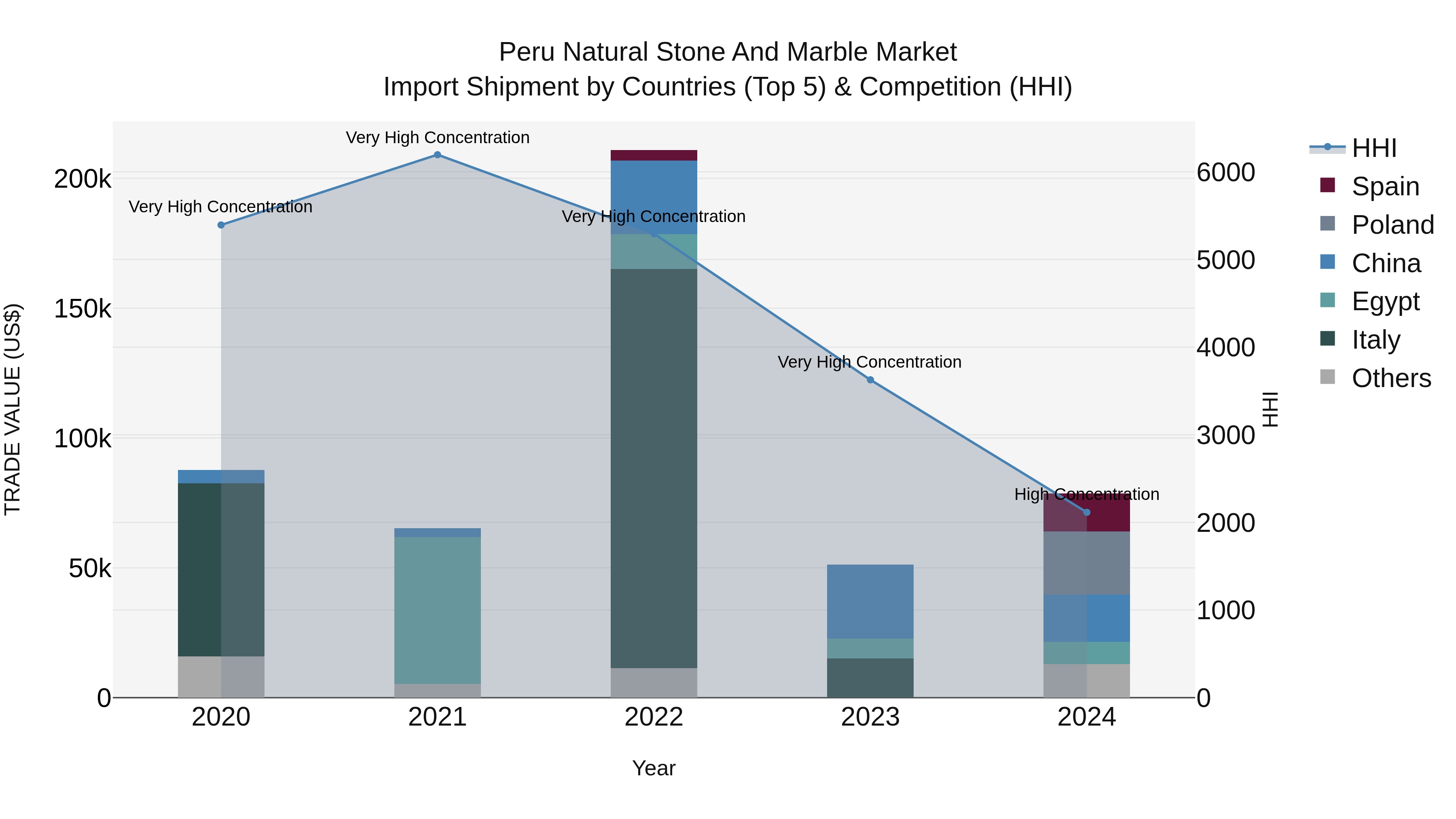 Peru Natural Stone And Marble Market Top 5 Importing Countries and Market Competition (HHI) Analysis