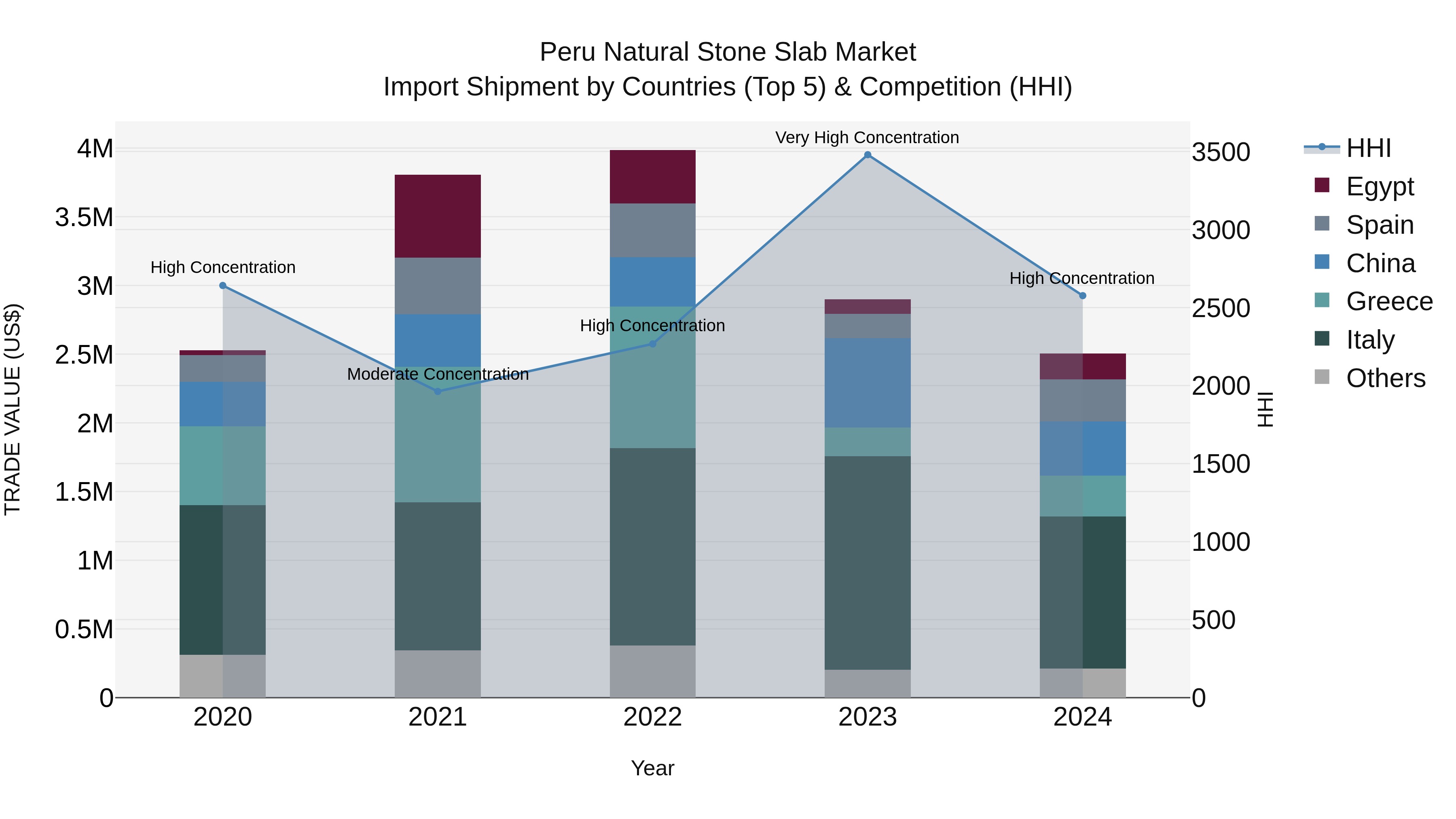 Peru Natural Stone Slab Market Top 5 Importing Countries and Market Competition (HHI) Analysis