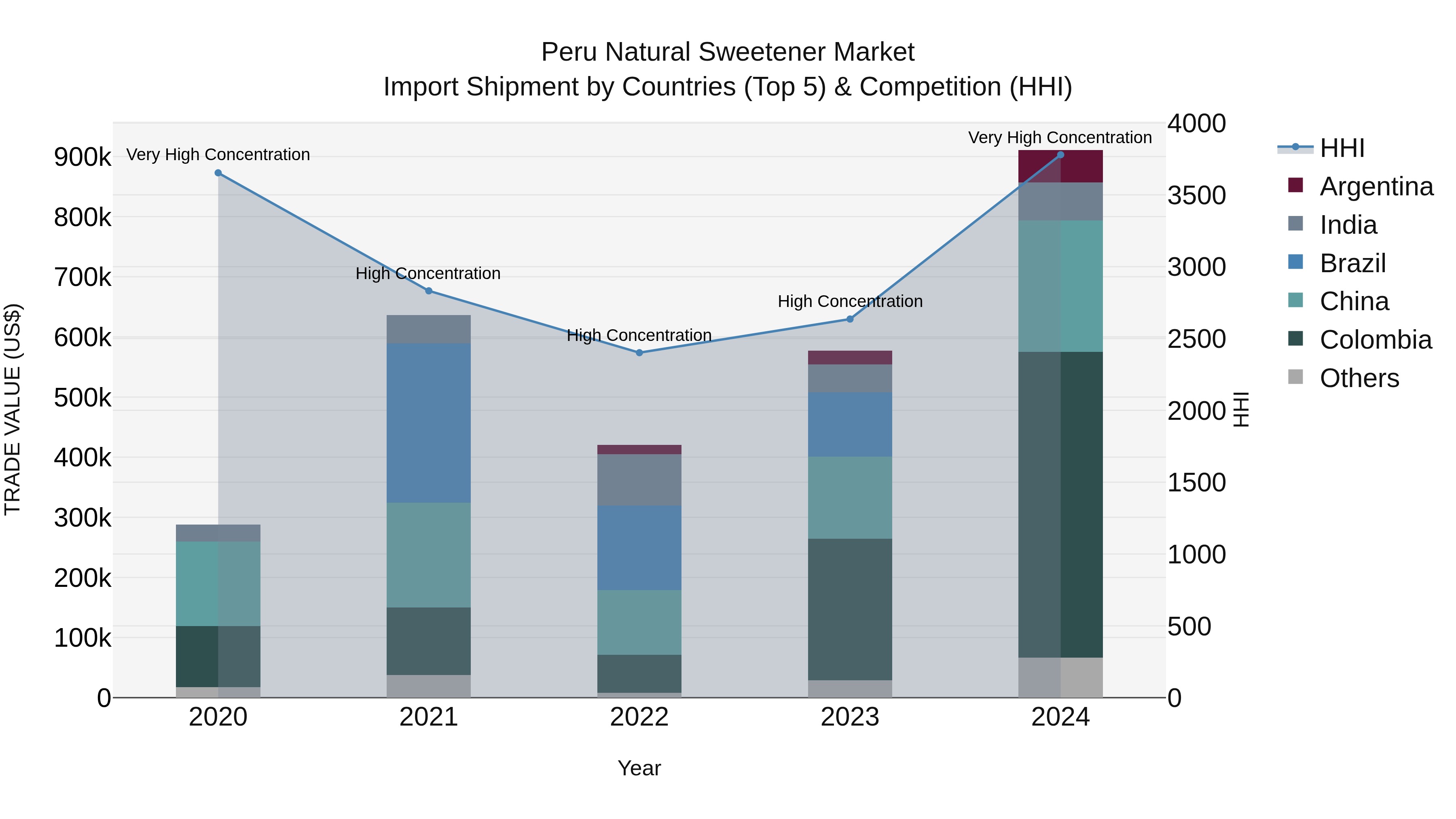 Peru Natural Sweetener Market Top 5 Importing Countries and Market Competition (HHI) Analysis