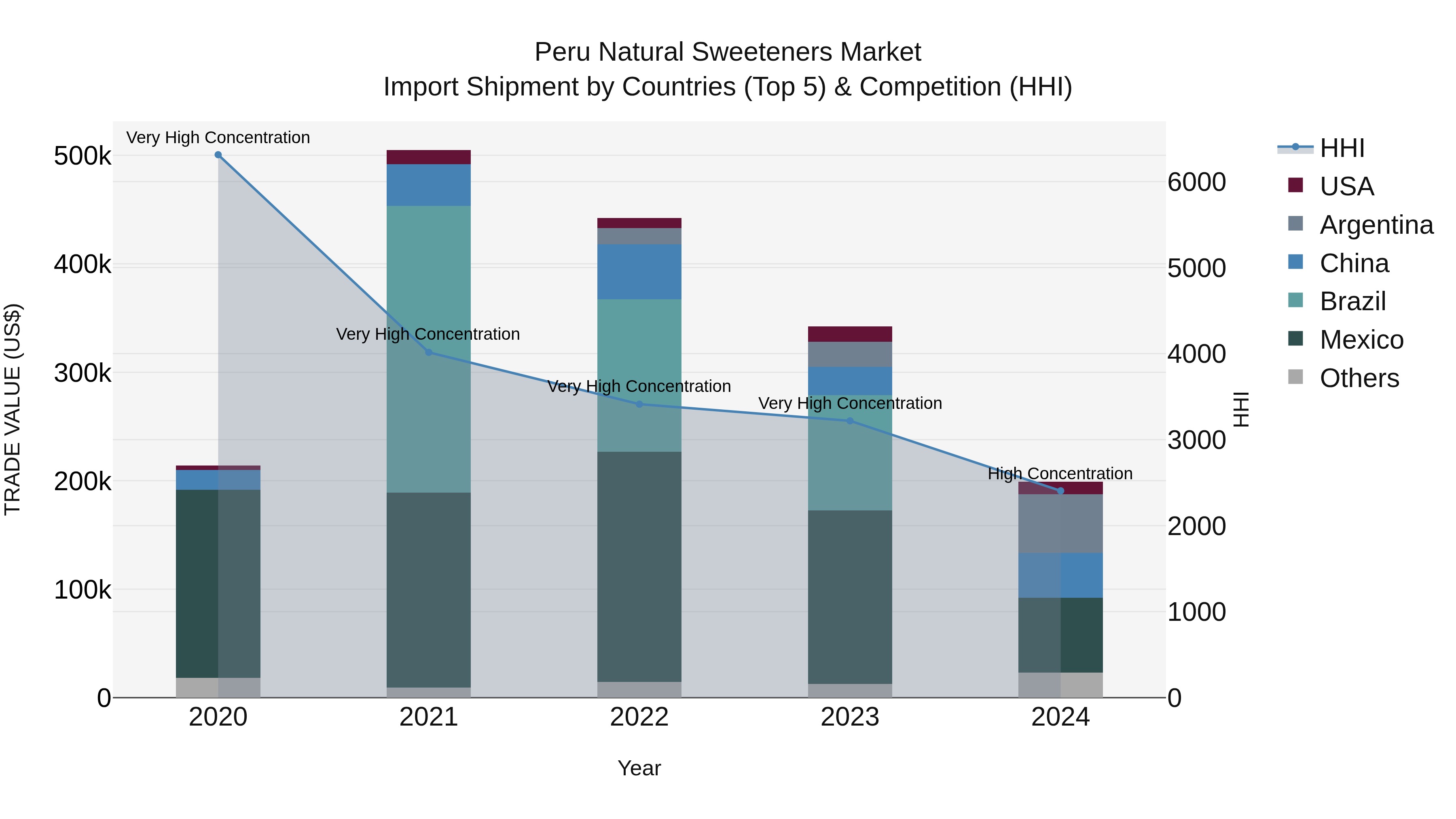 Peru Natural Sweeteners Market Top 5 Importing Countries and Market Competition (HHI) Analysis
