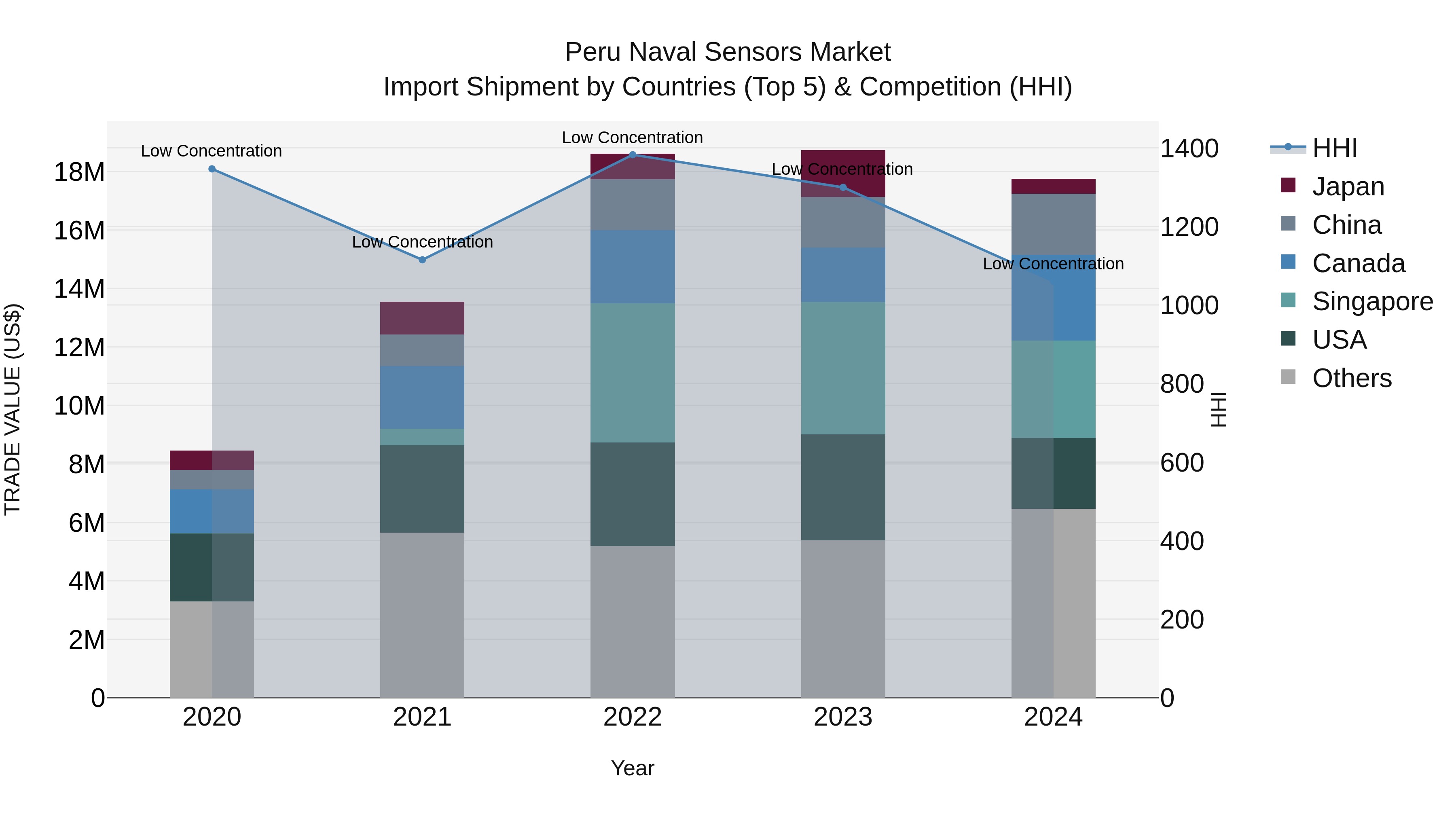 Peru Naval Sensors Market Top 5 Importing Countries and Market Competition (HHI) Analysis