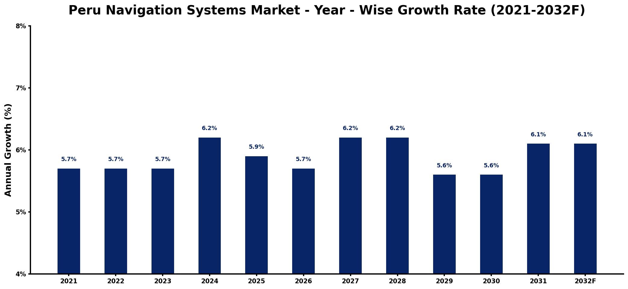 Peru Navigation Systems Market Year-wise Growth Rate and Key Drivers