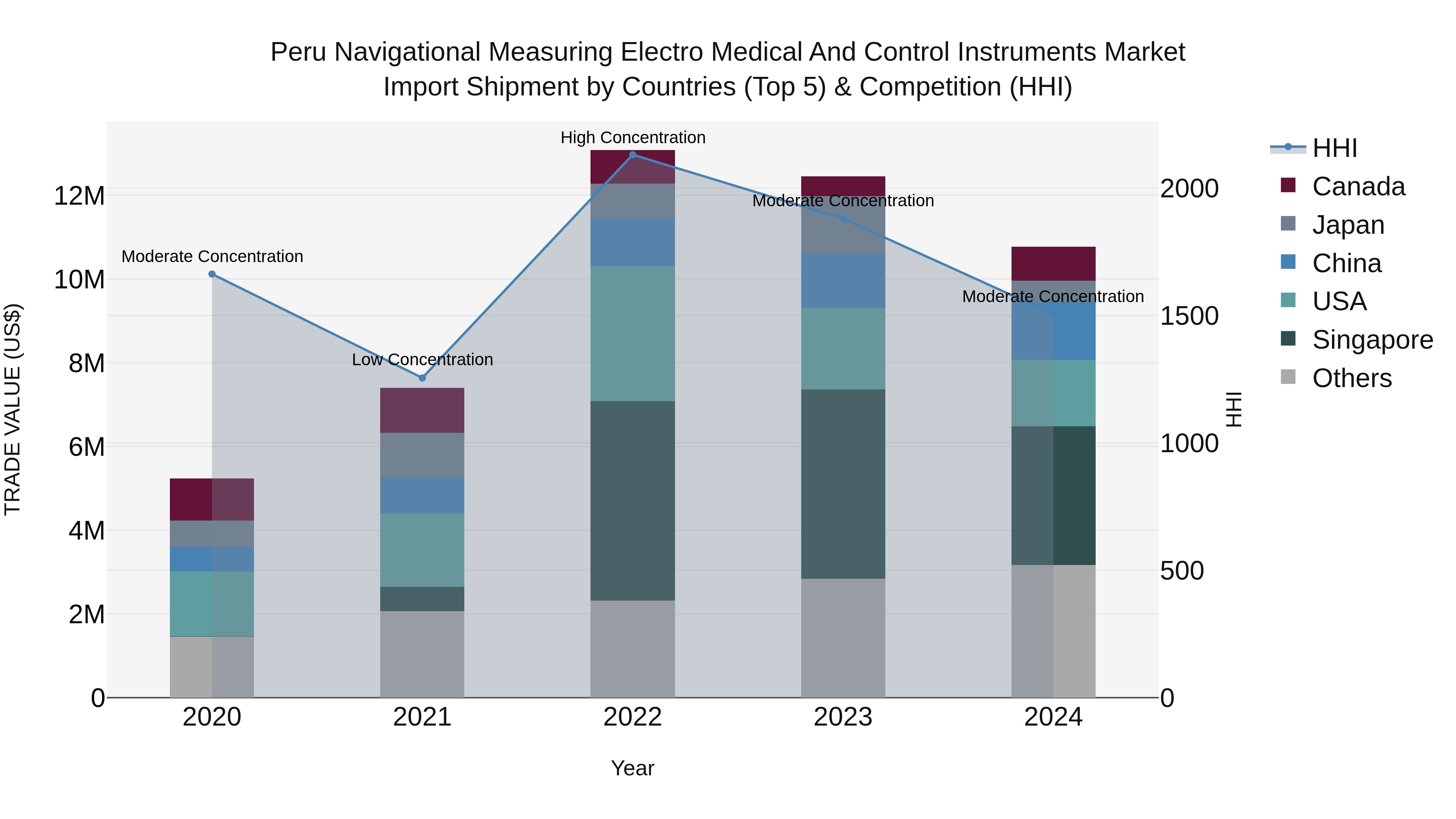 Peru Navigational Measuring Electro Medical And Control Instruments Market Top 5 Importing Countries and Market Competition (HHI) Analysis