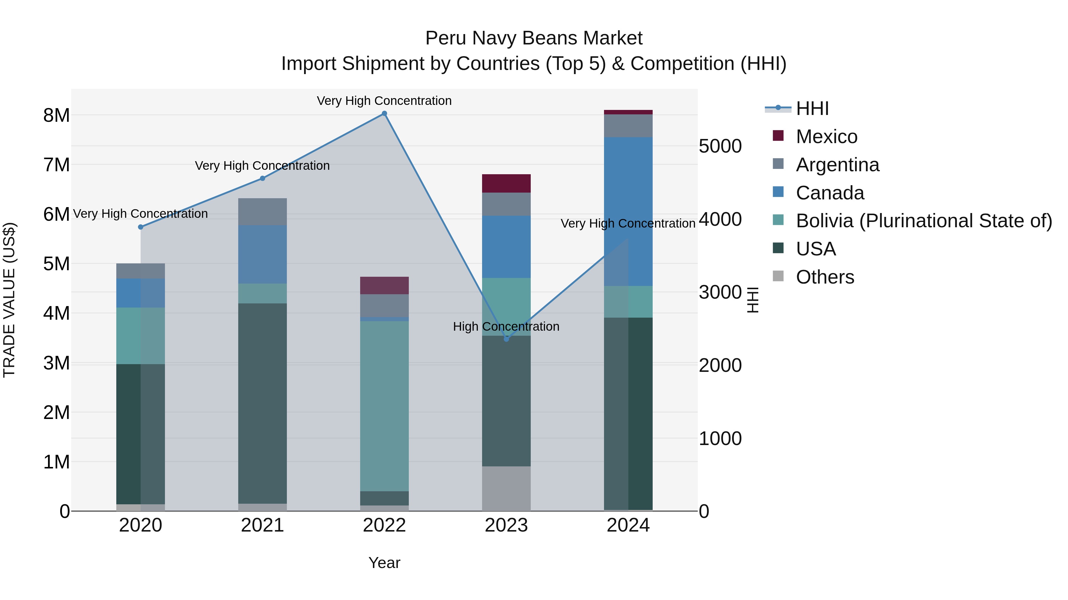 Peru Navy Beans Market Top 5 Importing Countries and Market Competition (HHI) Analysis