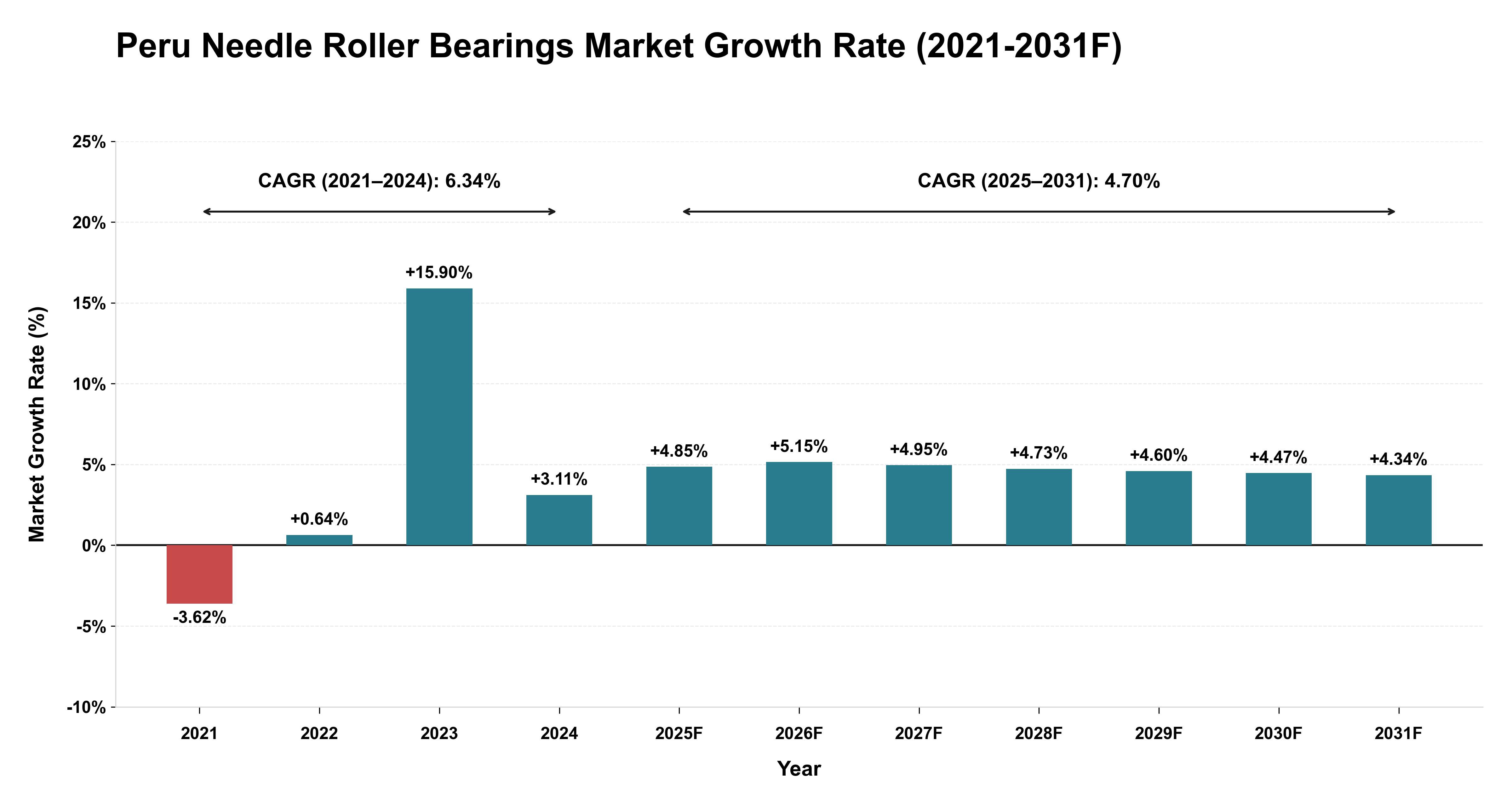 Peru Needle Roller Bearings Market Year-wise Growth Rate (2021-2031F)