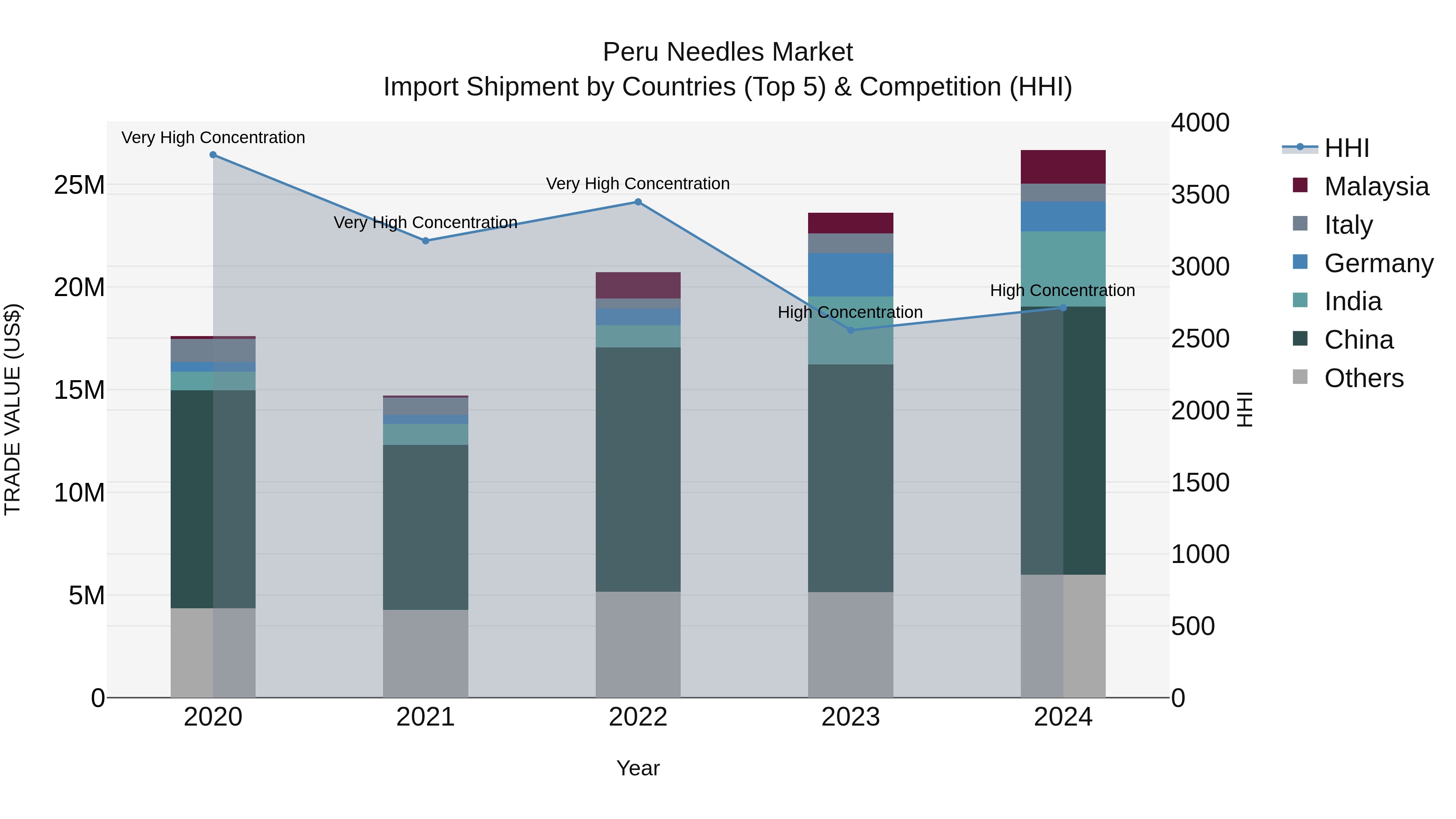 Peru Needles Market Top 5 Importing Countries and Market Competition (HHI) Analysis