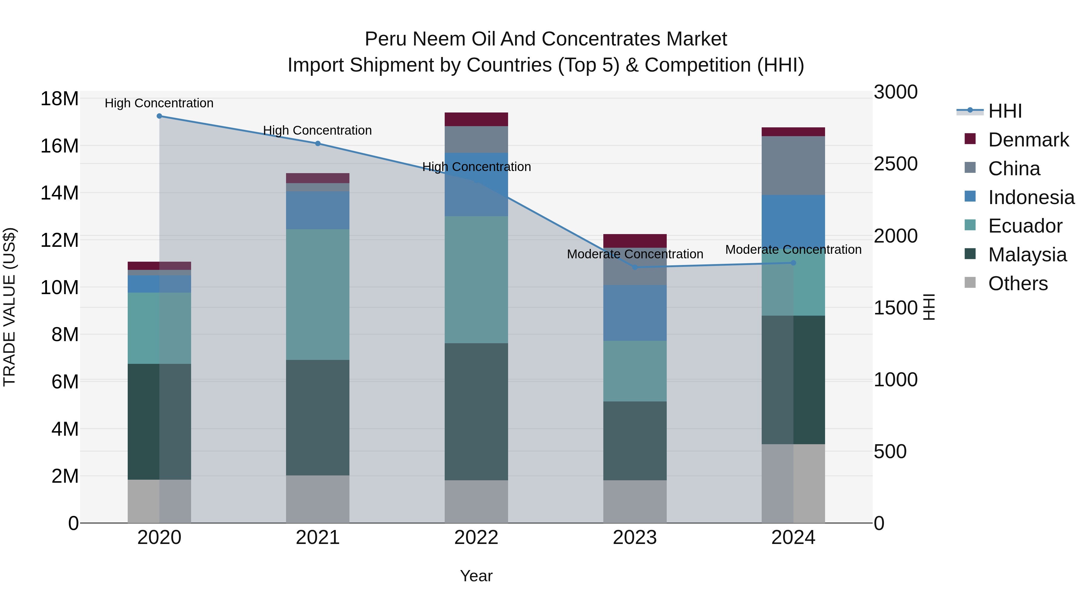 Peru Neem Oil And Concentrates Market Top 5 Importing Countries and Market Competition (HHI) Analysis