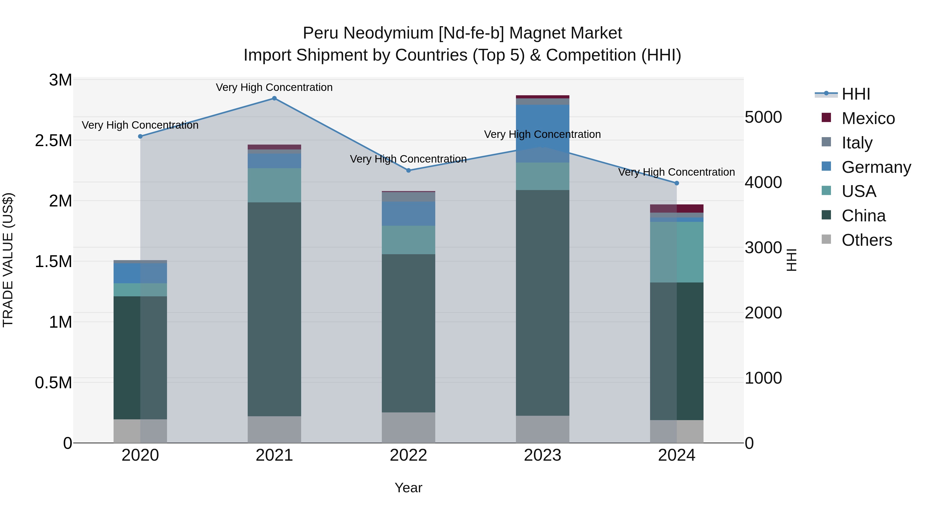 Peru Neodymium [Nd Fe B] Magnet Market Top 5 Importing Countries and Market Competition (HHI) Analysis