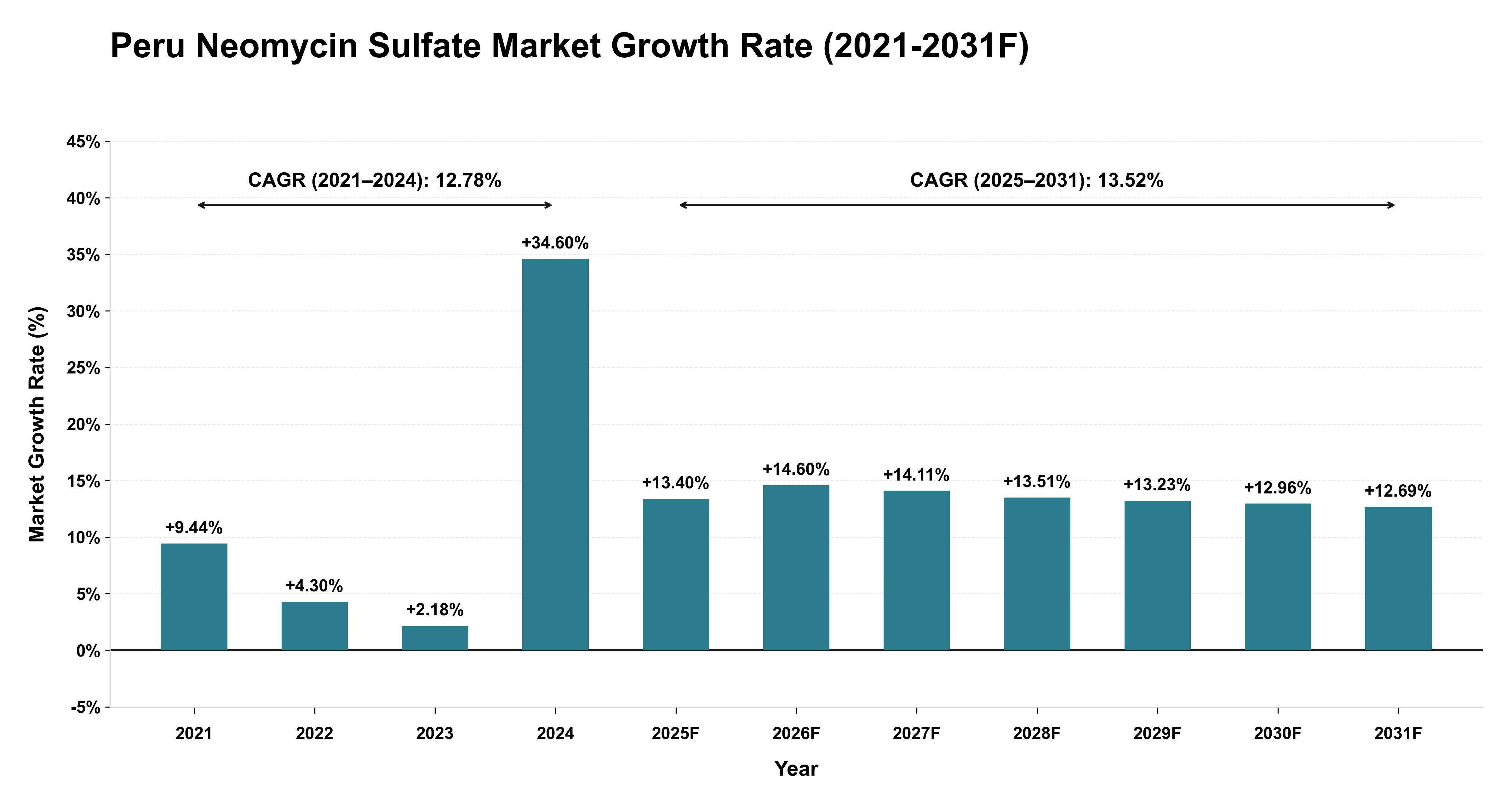 Peru Neomycin Sulfate Market Year-wise Growth Rate (2021-2031F)
