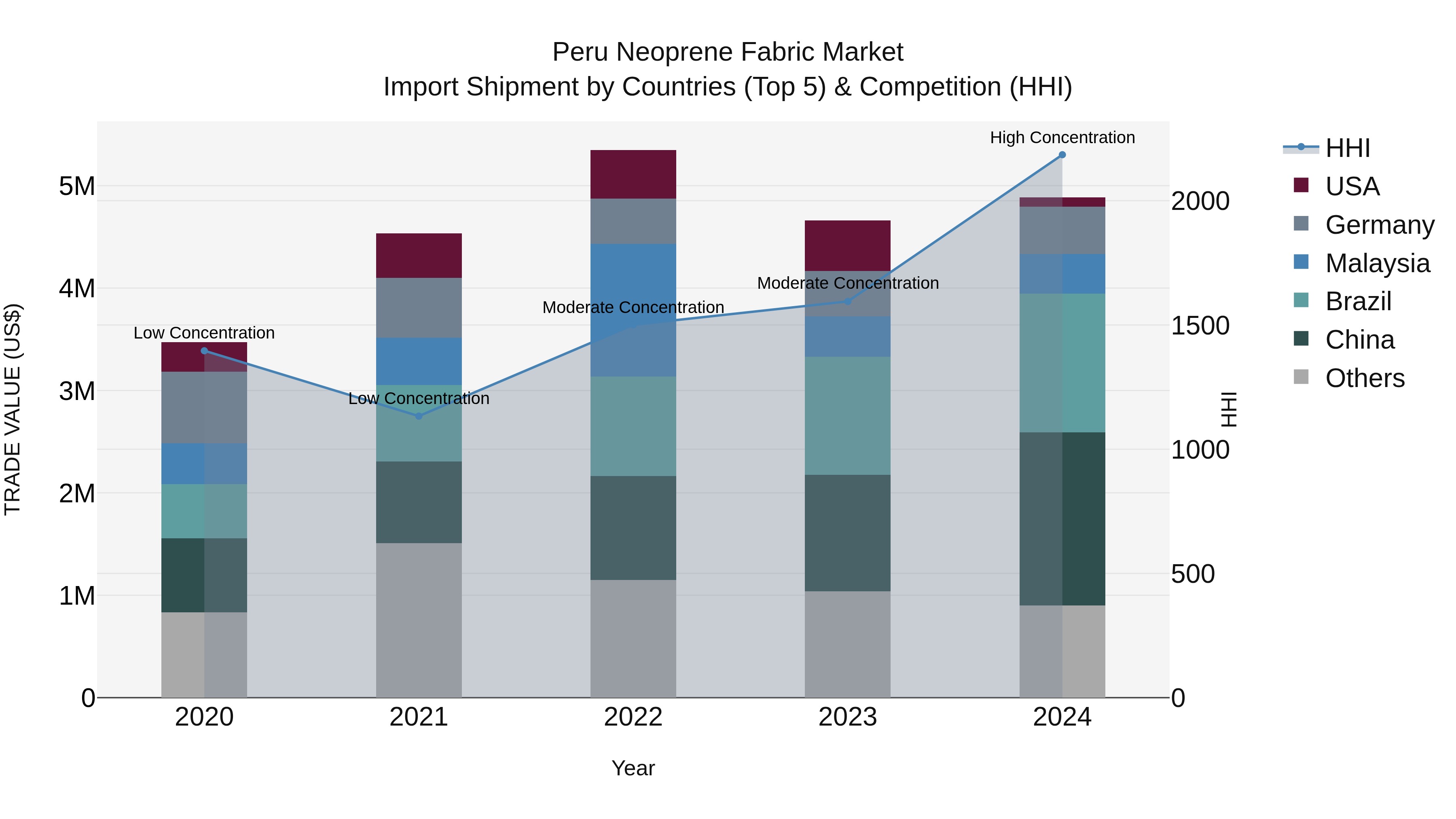 Peru Neoprene Fabric Market Top 5 Importing Countries and Market Competition (HHI) Analysis