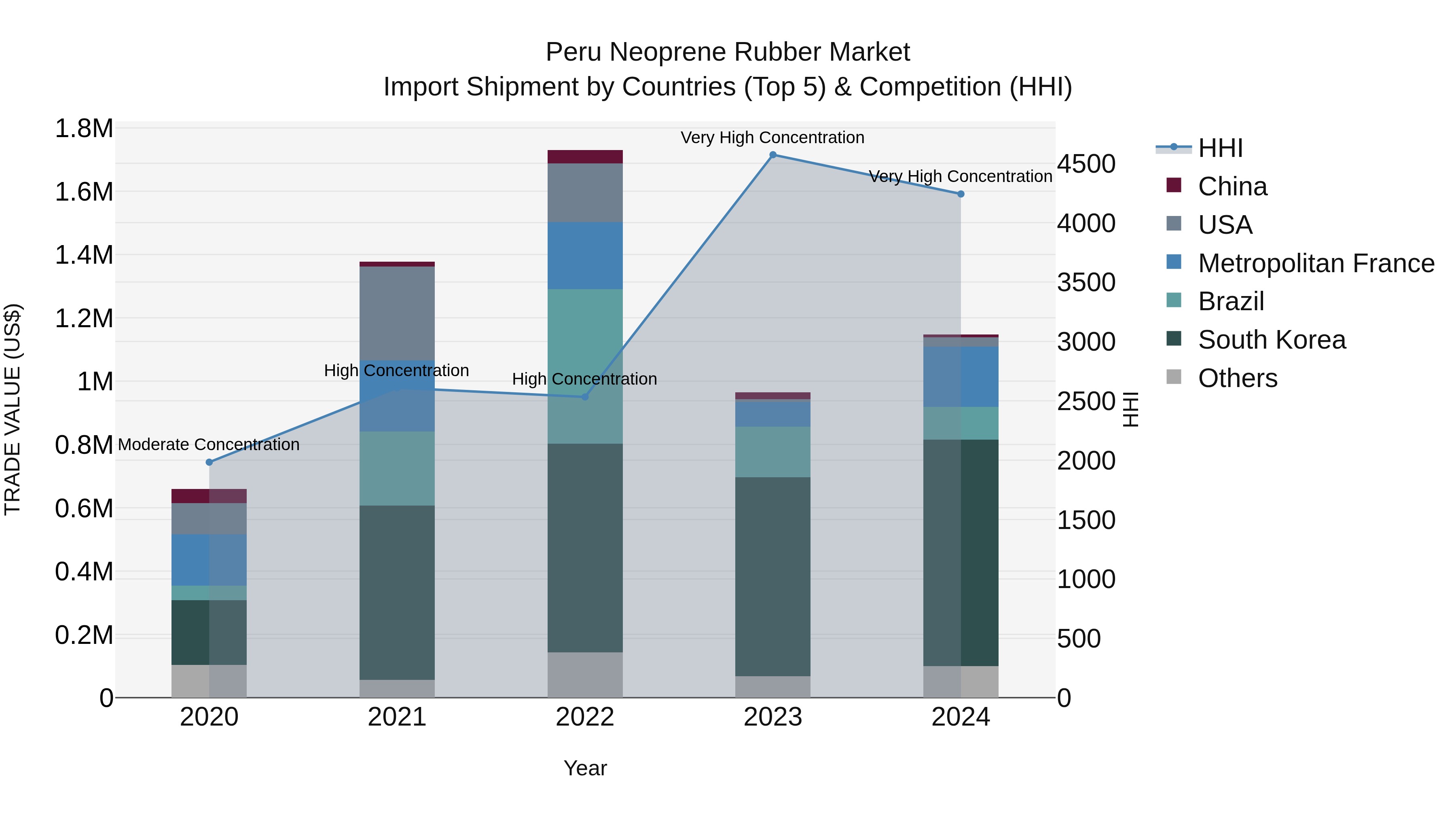 Peru Neoprene Rubber Market Top 5 Importing Countries and Market Competition (HHI) Analysis