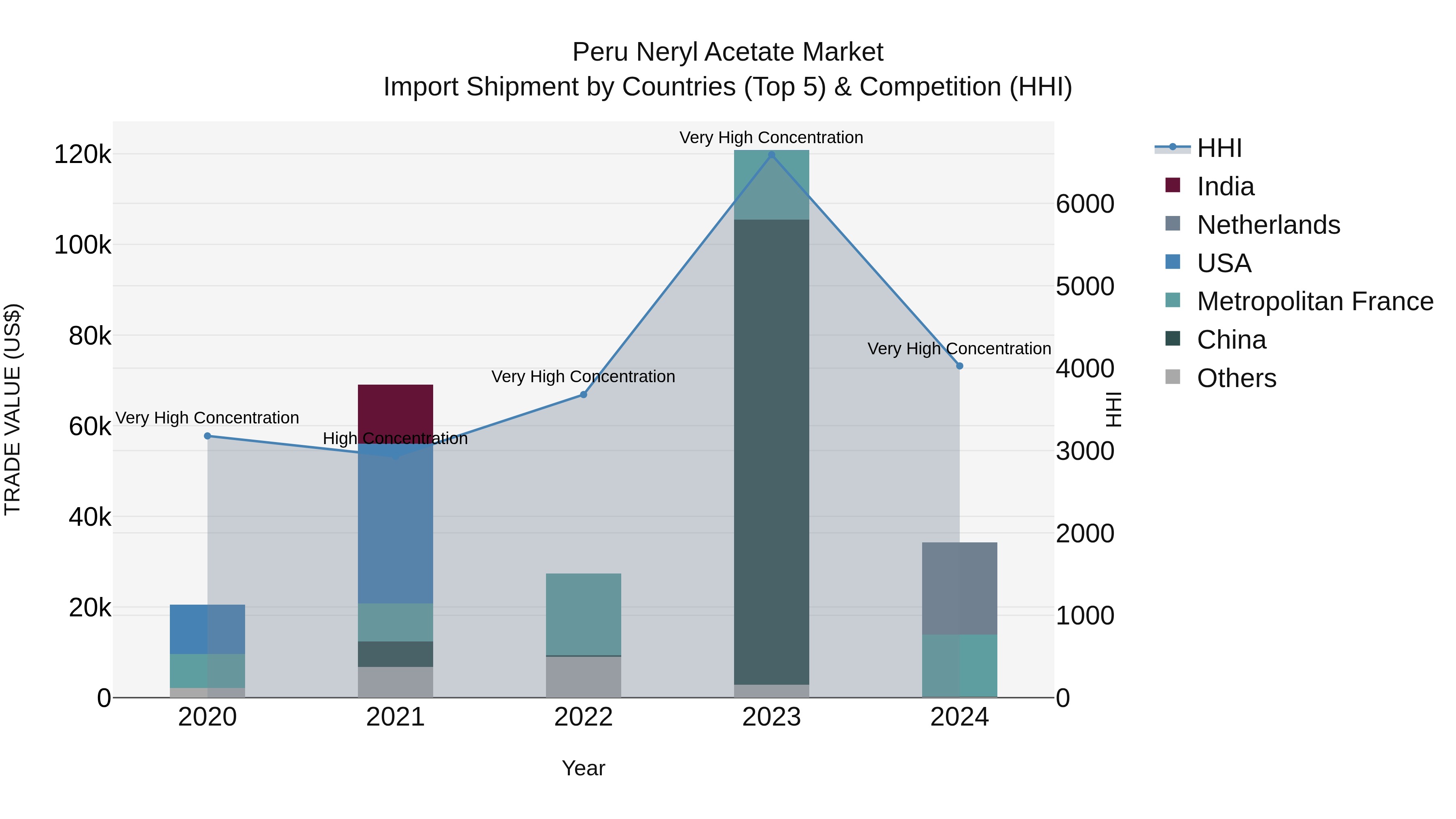 Peru Neryl Acetate Market Top 5 Importing Countries and Market Competition (HHI) Analysis