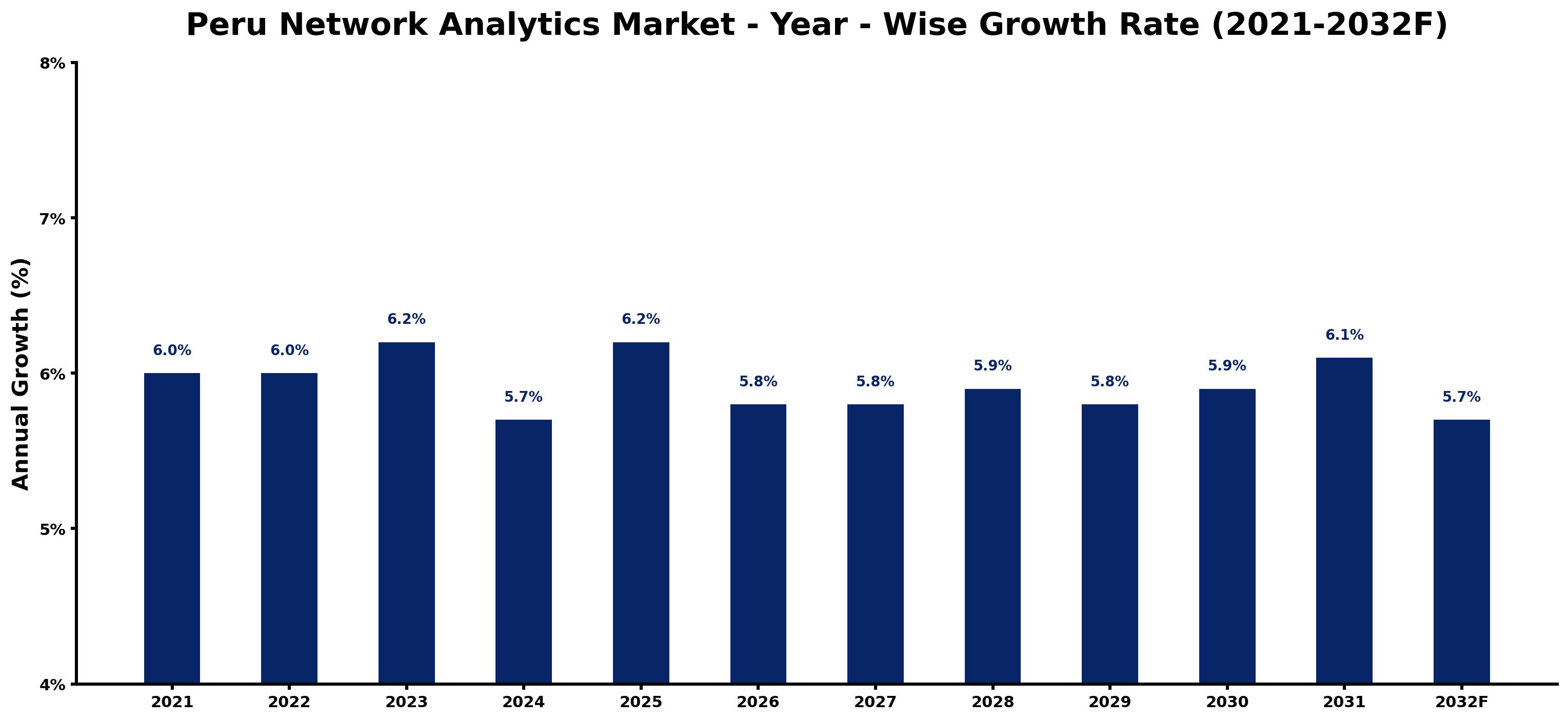 Peru Network Analytics Market Year-wise Growth Rate and Key Drivers