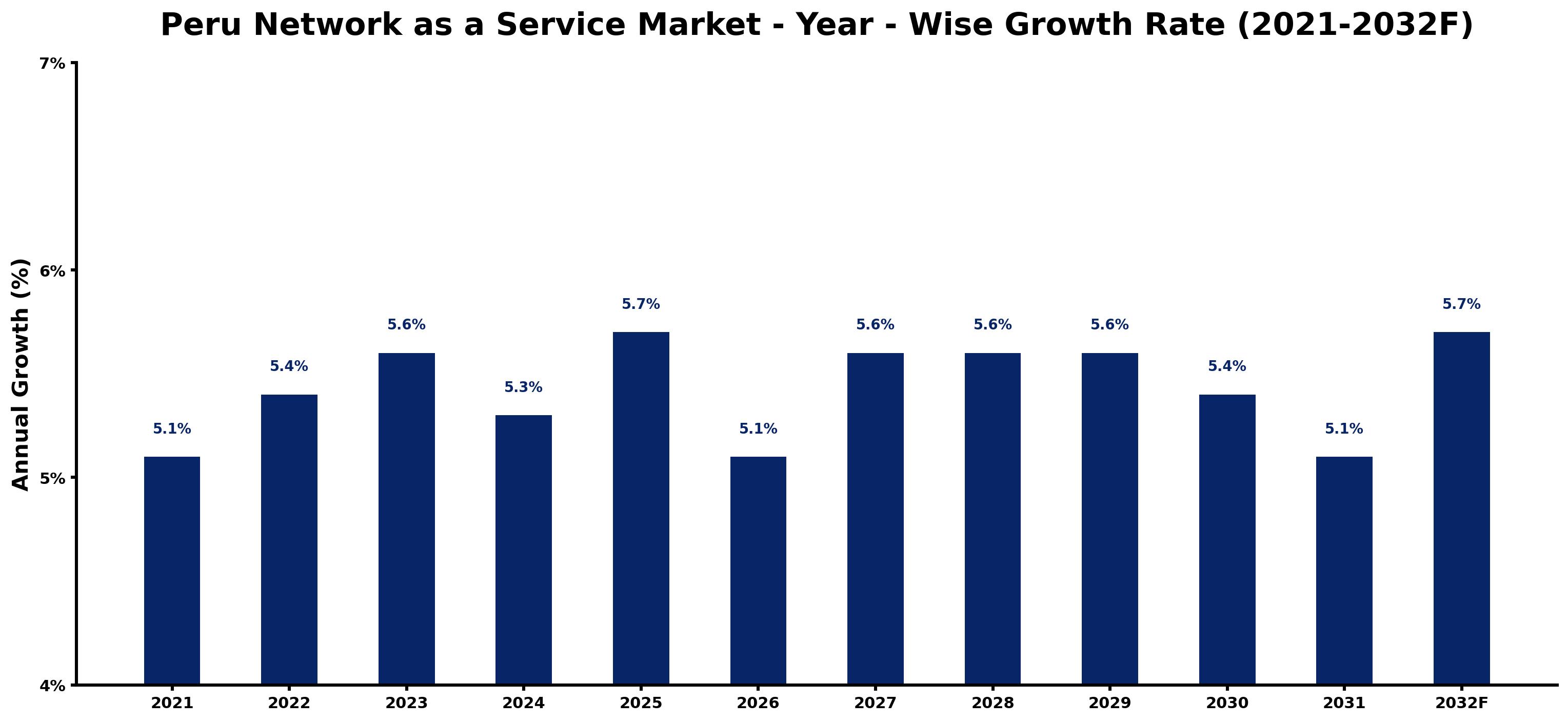 Peru Network as a Service Market Year-wise Growth Rate and Key Drivers