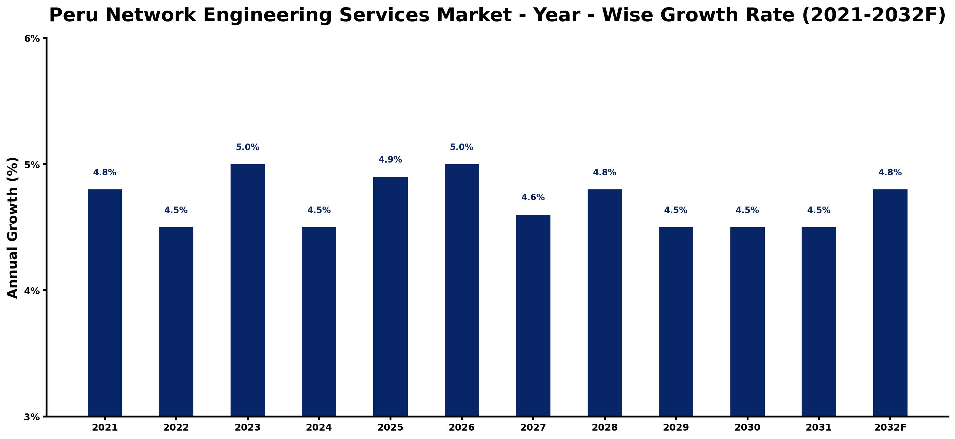 Peru Network Engineering Services Market Year-wise Growth Rate and Key Drivers