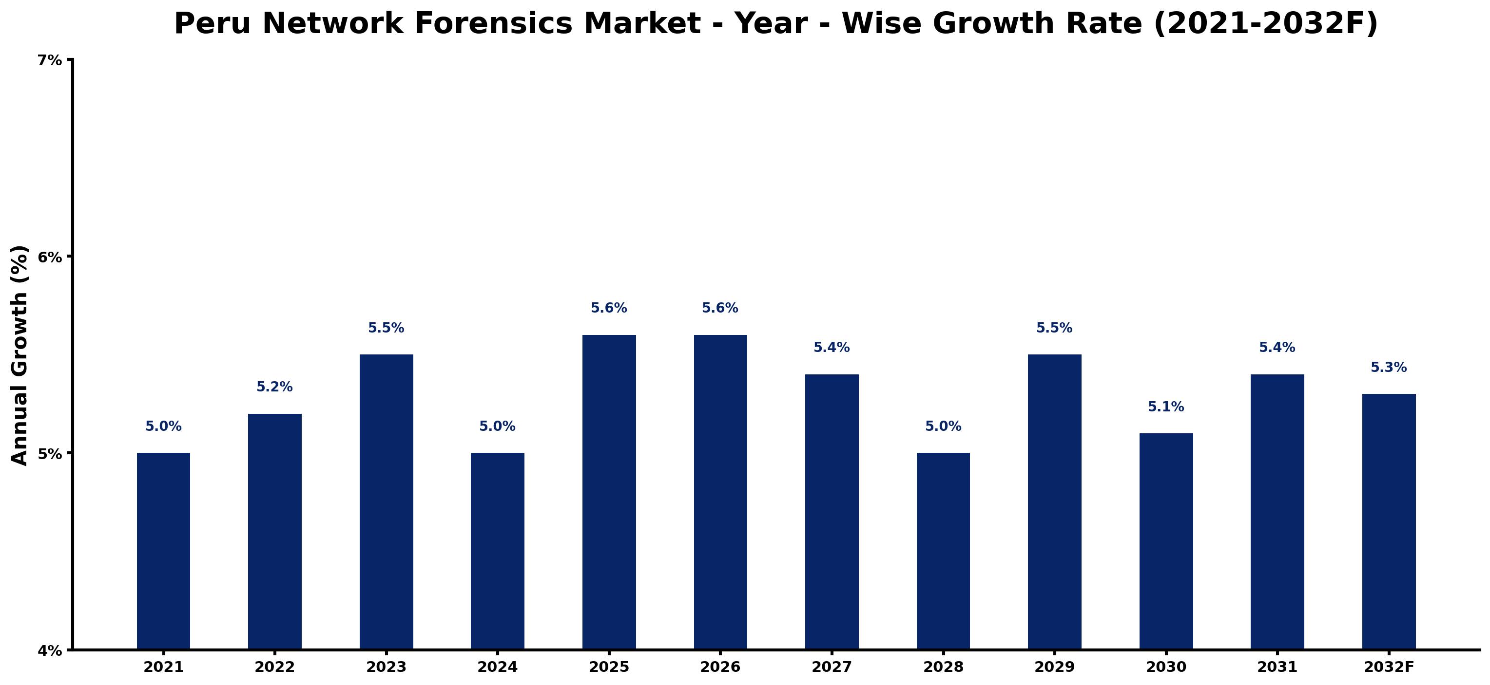 Peru Network Forensics Market Year-wise Growth Rate and Key Drivers