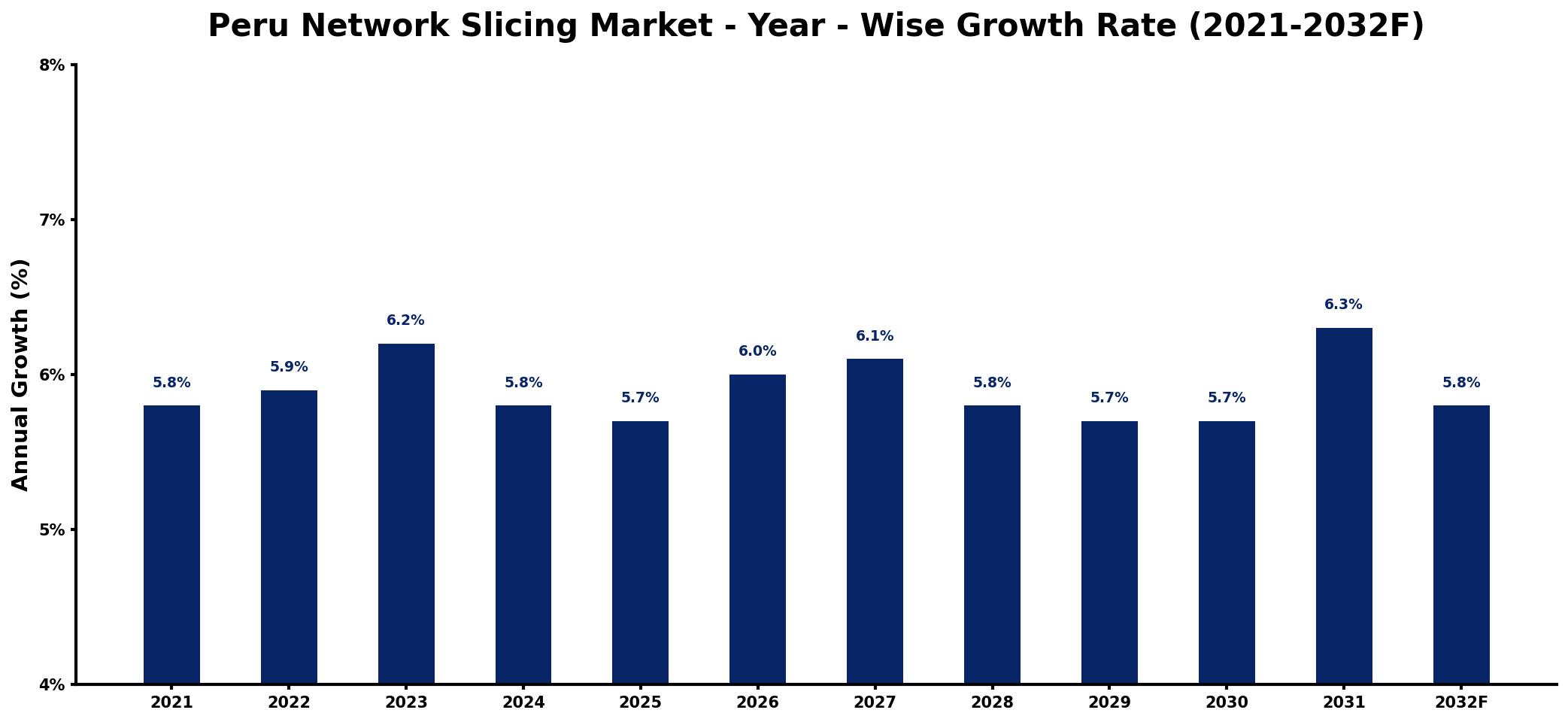 Peru Network Slicing Market Year-wise Growth Rate and Key Drivers