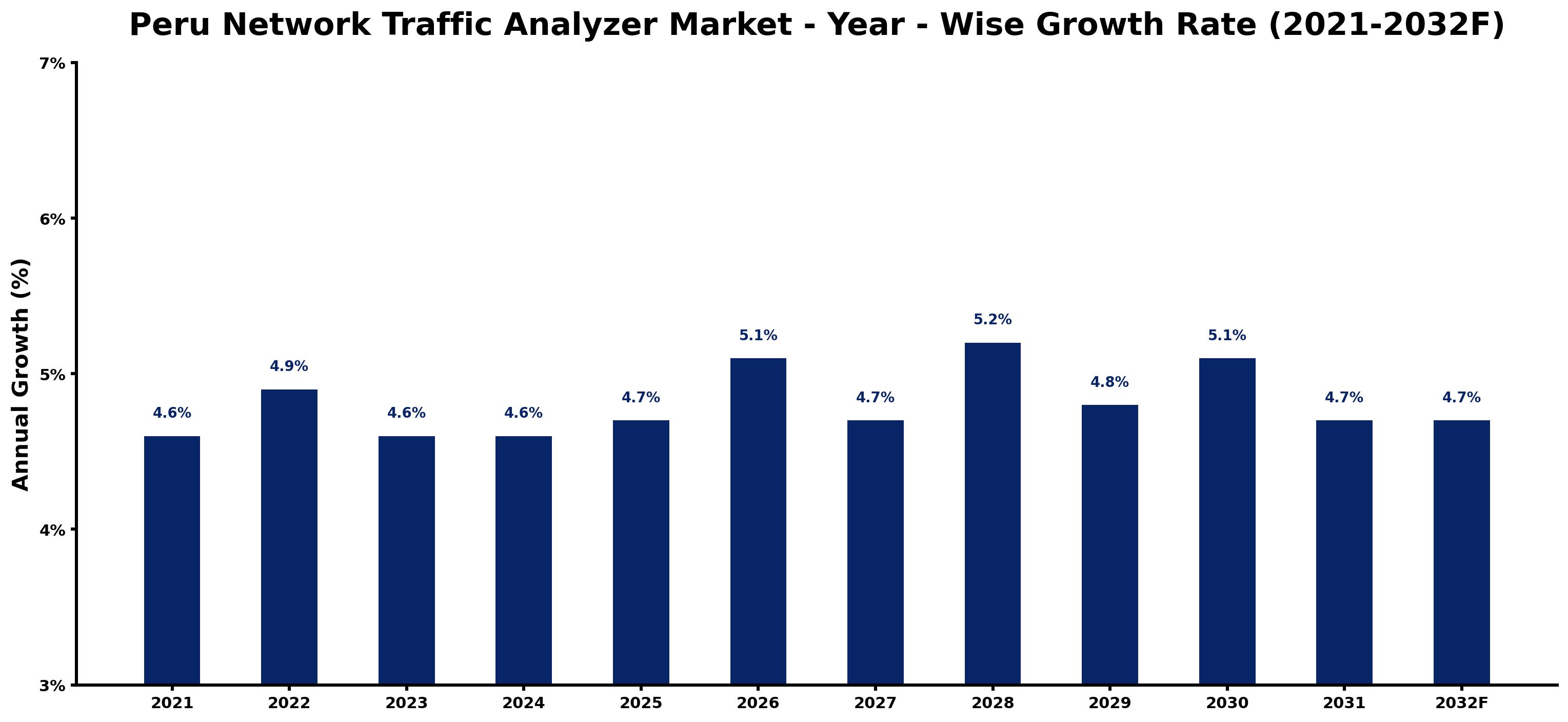 Peru Network Traffic Analyzer Market Year-wise Growth Rate and Key Drivers
