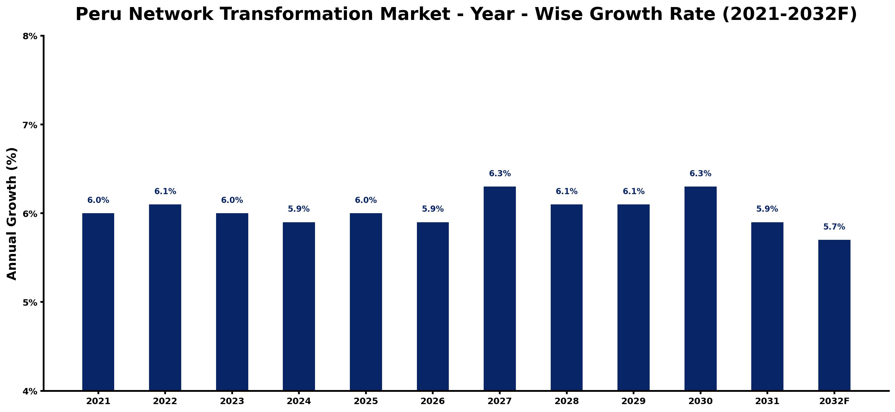 Peru Network Transformation Market Year-wise Growth Rate and Key Drivers