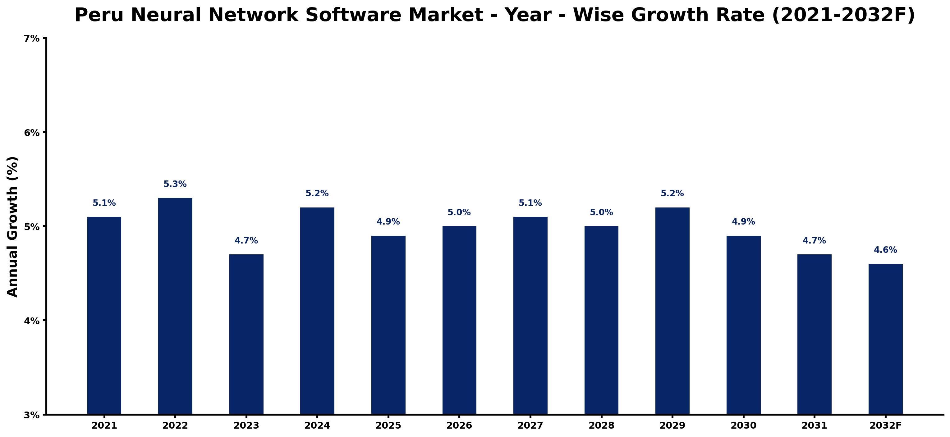 Peru Neural Network Software Market Year-wise Growth Rate and Key Drivers